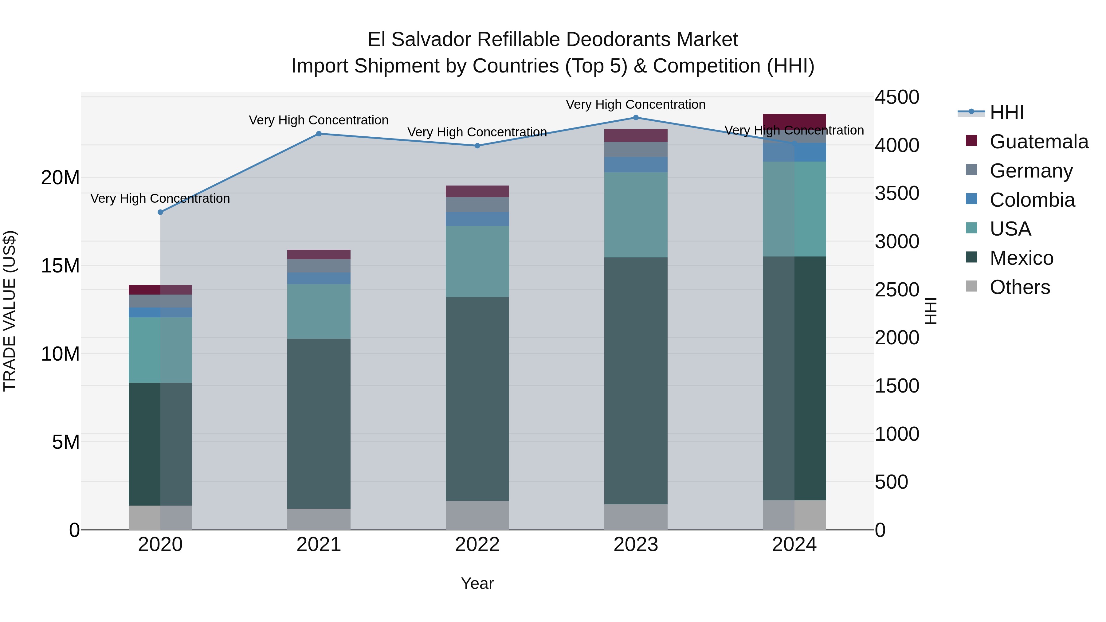 El Salvador Refillable Deodorants Market Top 5 Importing Countries and Market Competition (HHI) Analysis