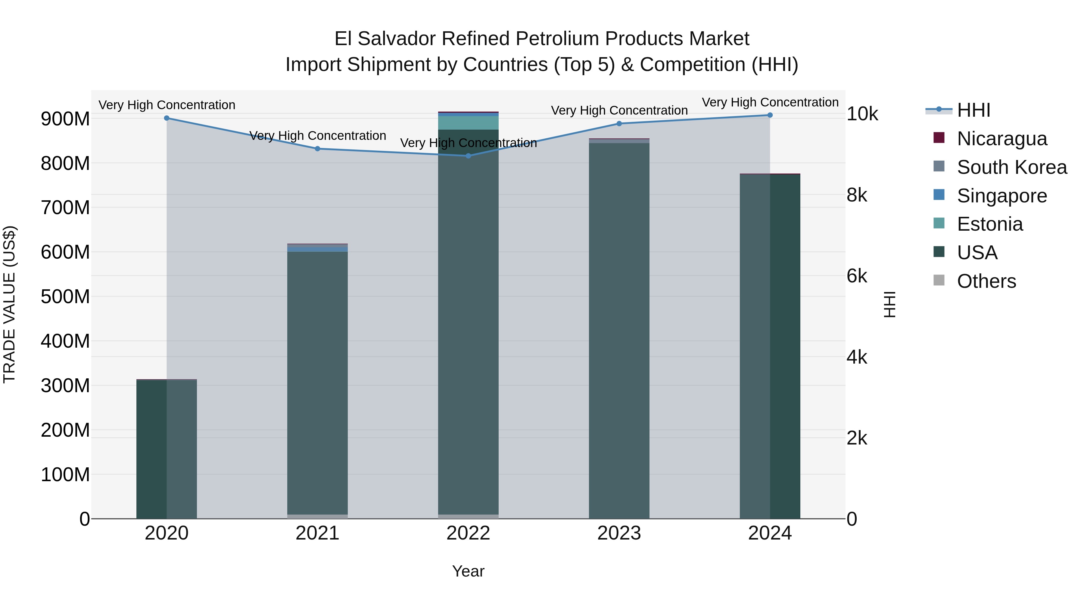 El Salvador Refined Petrolium Products Market Top 5 Importing Countries and Market Competition (HHI) Analysis