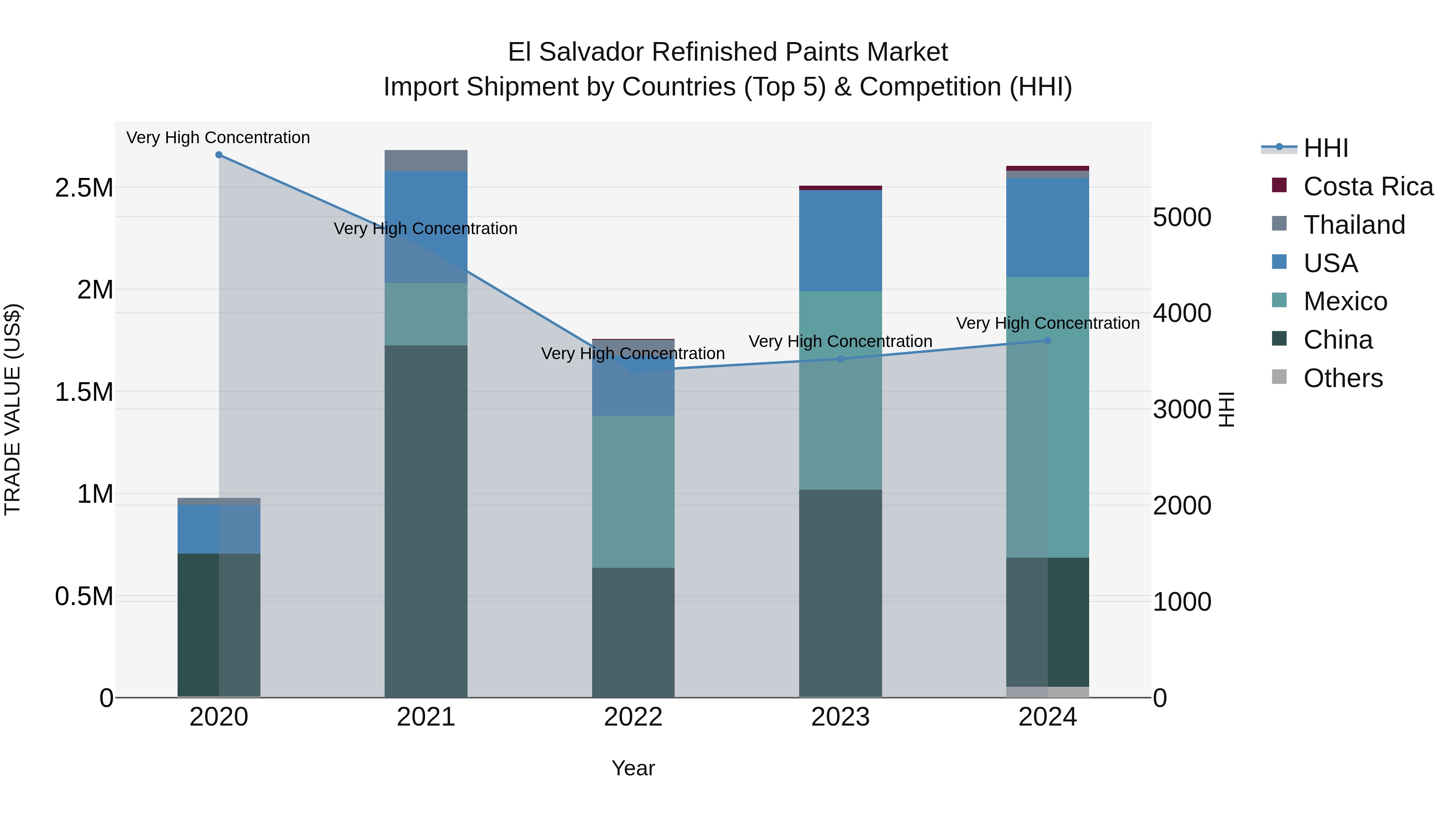 El Salvador Refinished Paints Market Top 5 Importing Countries and Market Competition (HHI) Analysis