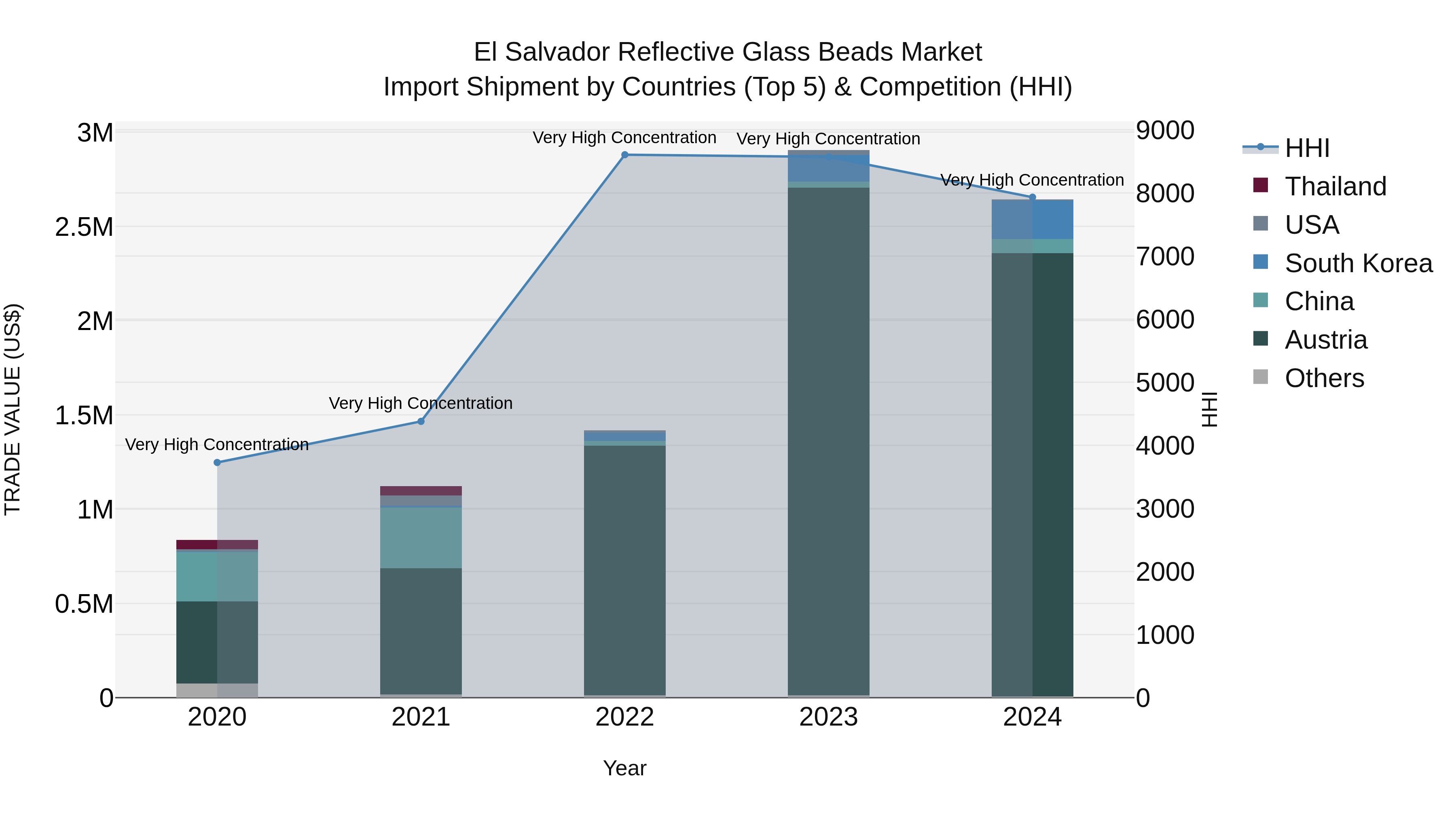 El Salvador Reflective Glass Beads Market Top 5 Importing Countries and Market Competition (HHI) Analysis