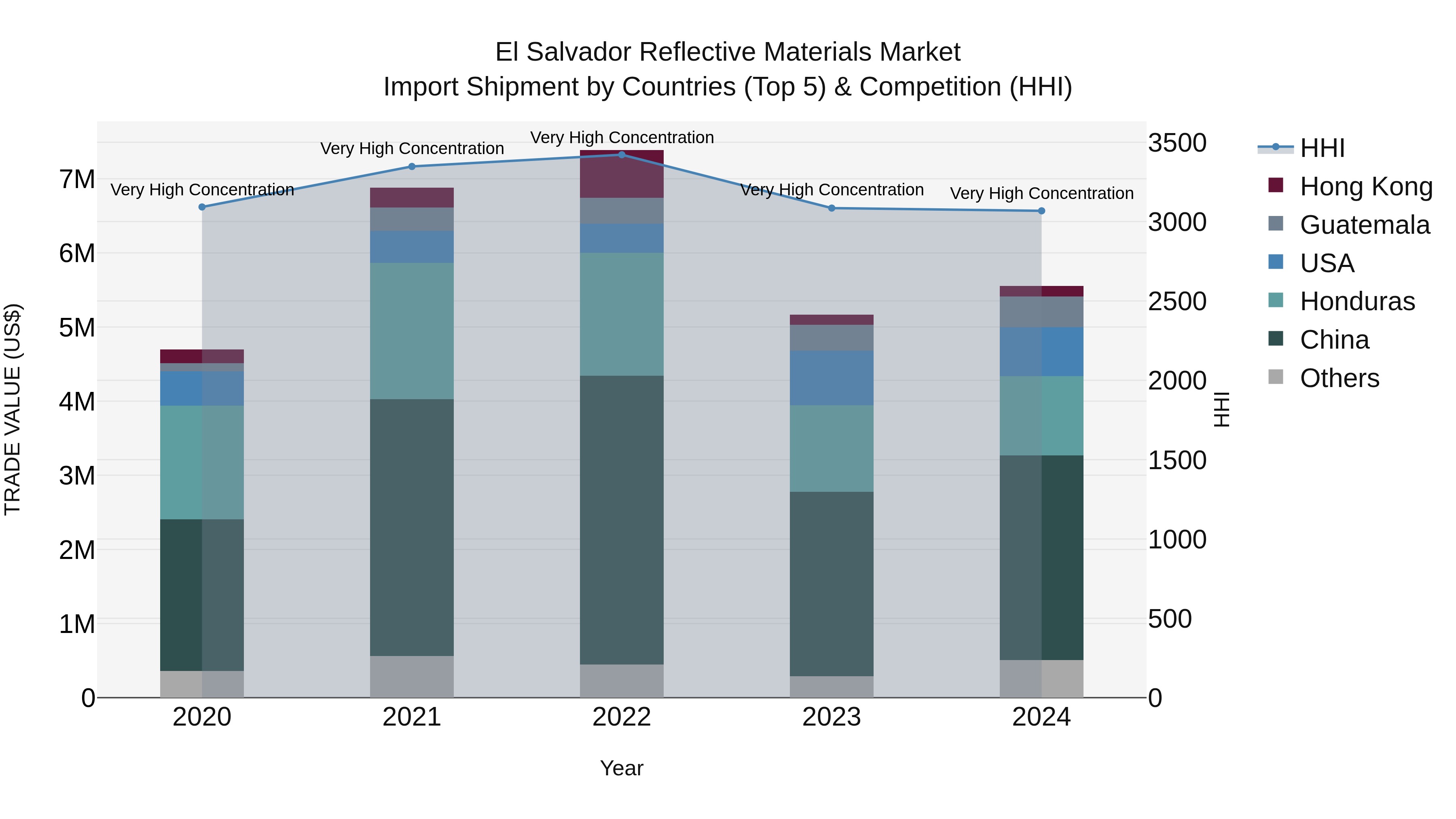 El Salvador Reflective Materials Market Top 5 Importing Countries and Market Competition (HHI) Analysis