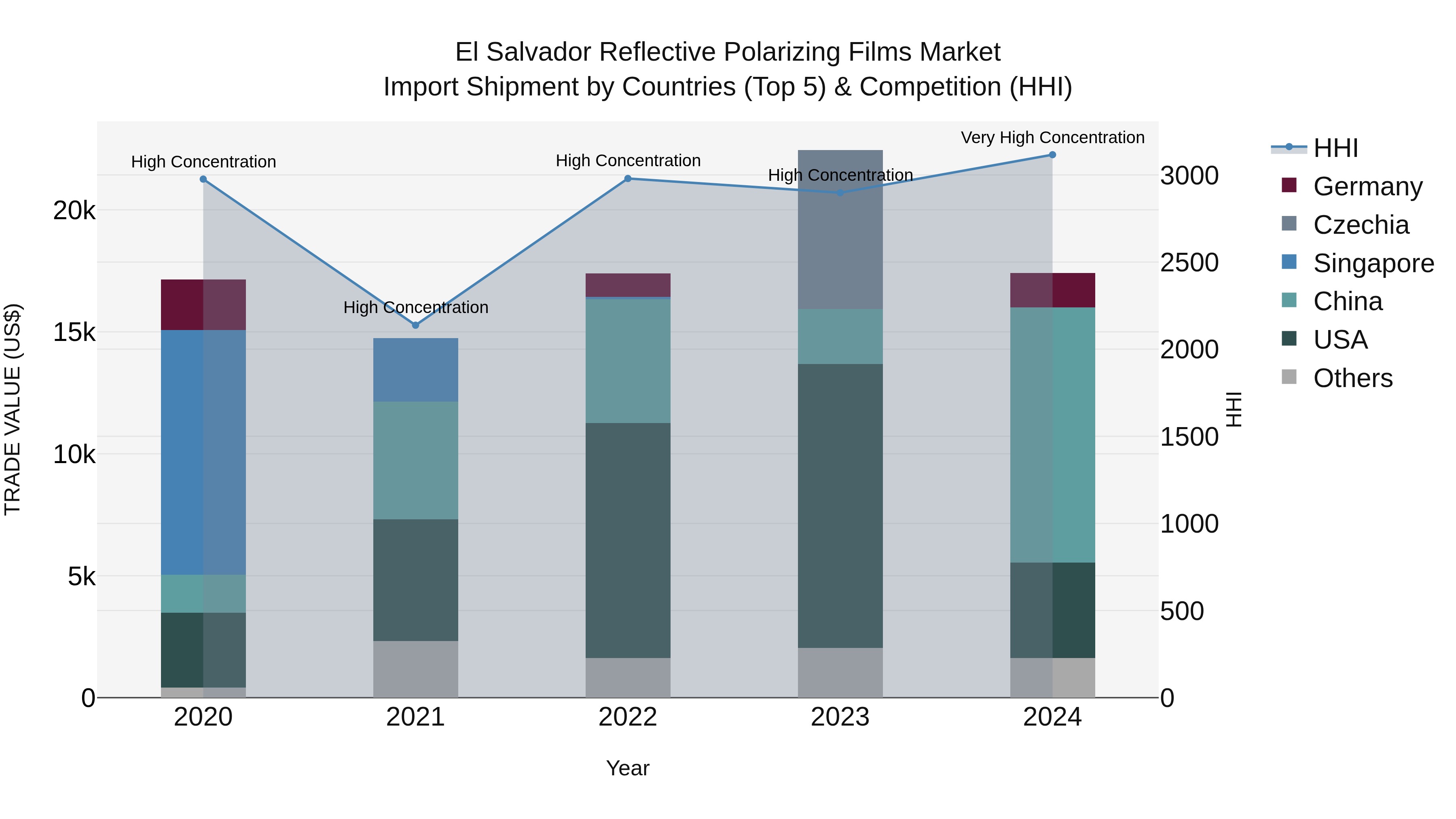 El Salvador Reflective Polarizing Films Market Top 5 Importing Countries and Market Competition (HHI) Analysis