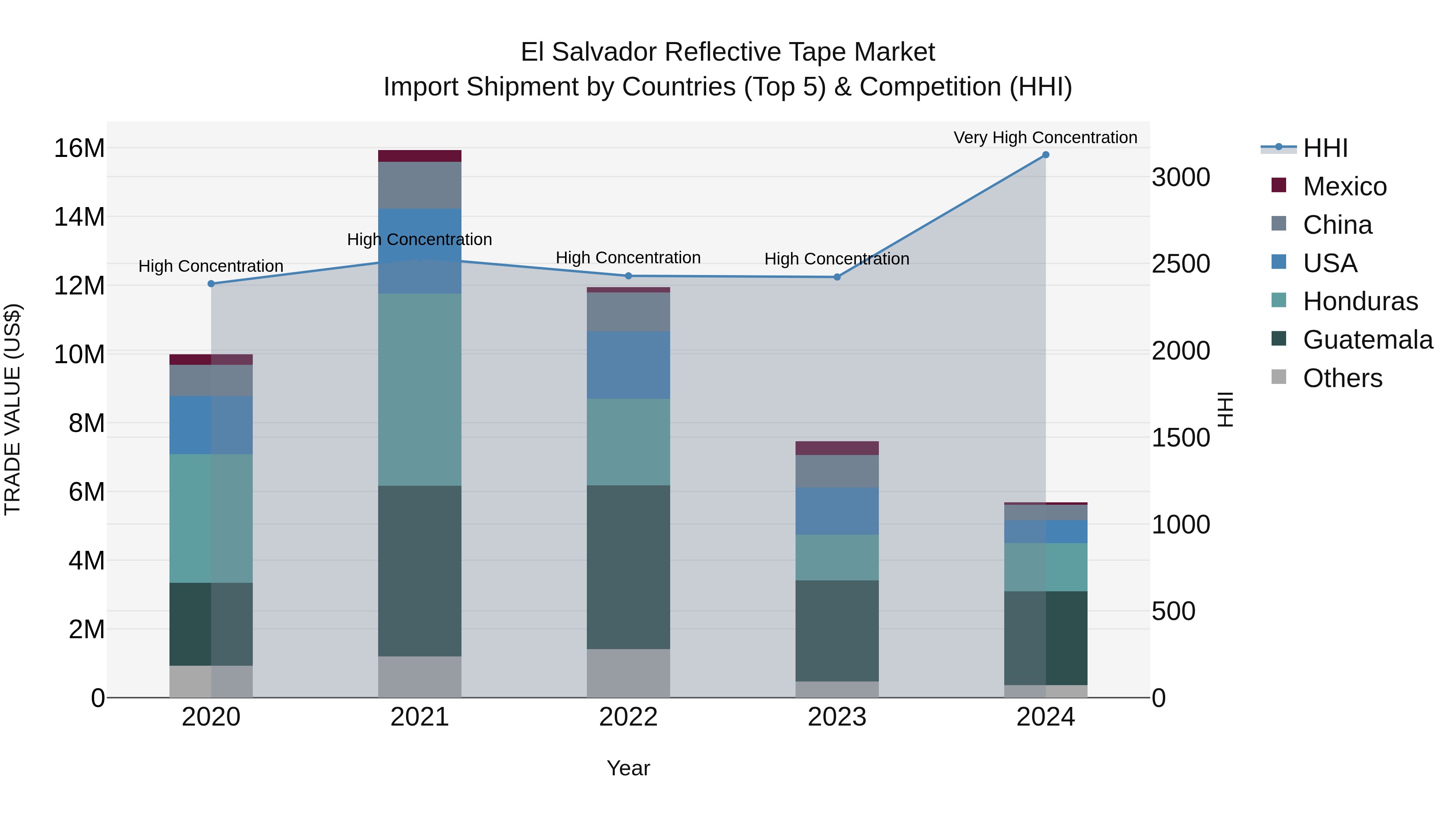 El Salvador Reflective Tape Market Top 5 Importing Countries and Market Competition (HHI) Analysis