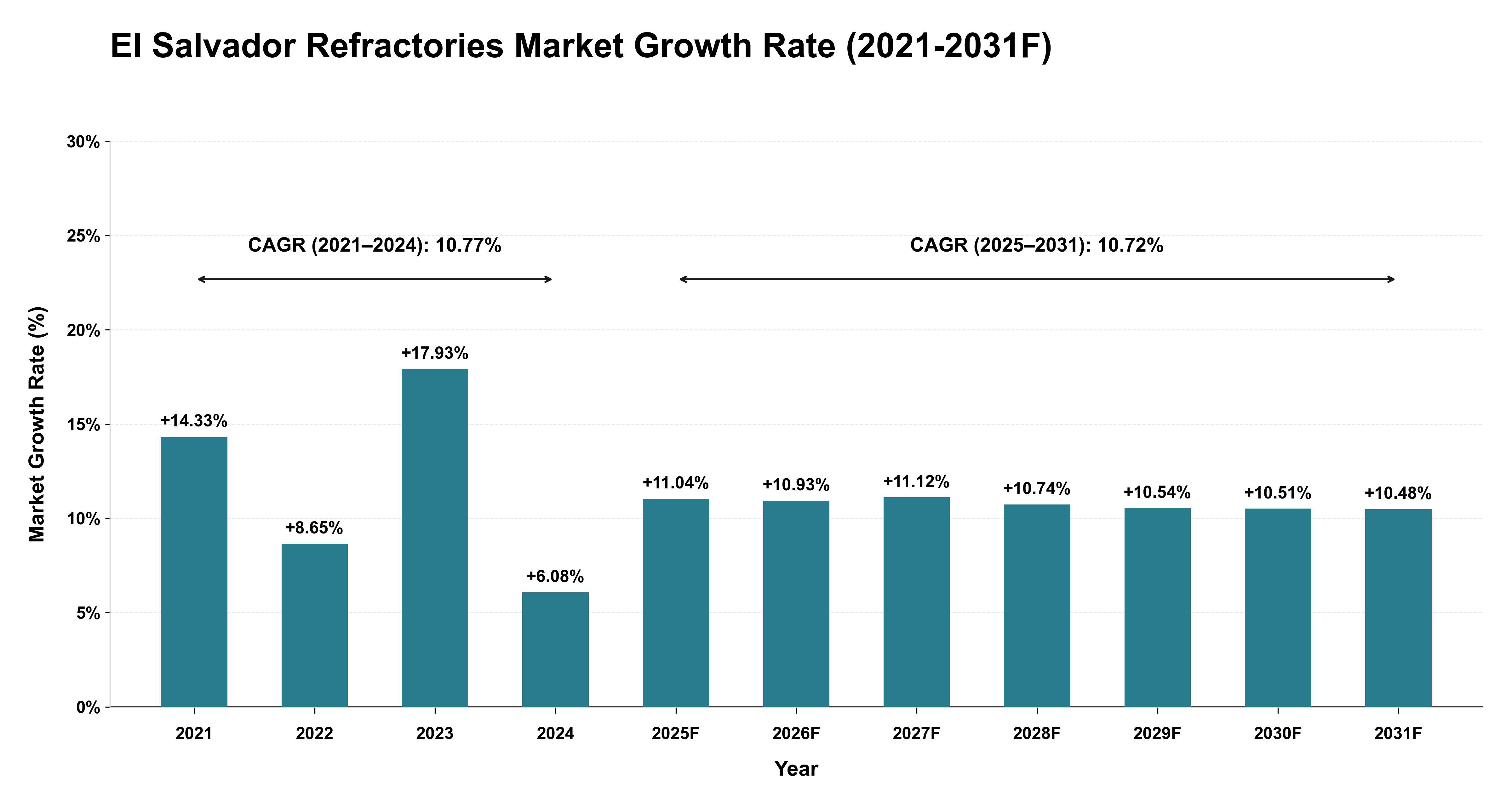 El Salvador Refractories Market Year-wise Growth Rate (2021-2031F)