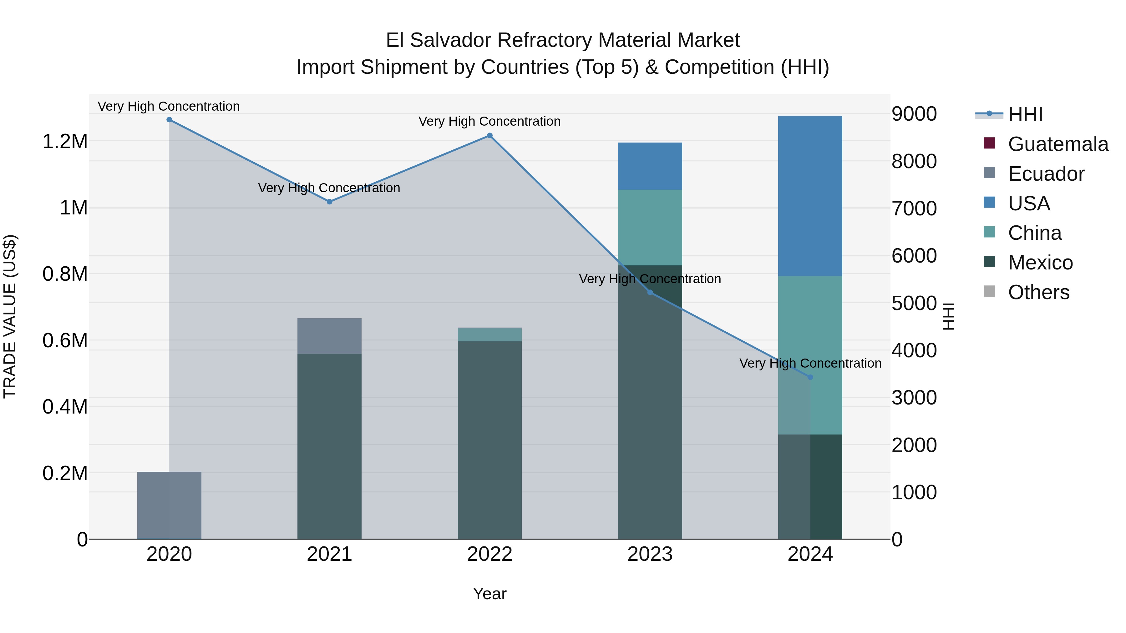 El Salvador Refractory Material Market Top 5 Importing Countries and Market Competition (HHI) Analysis