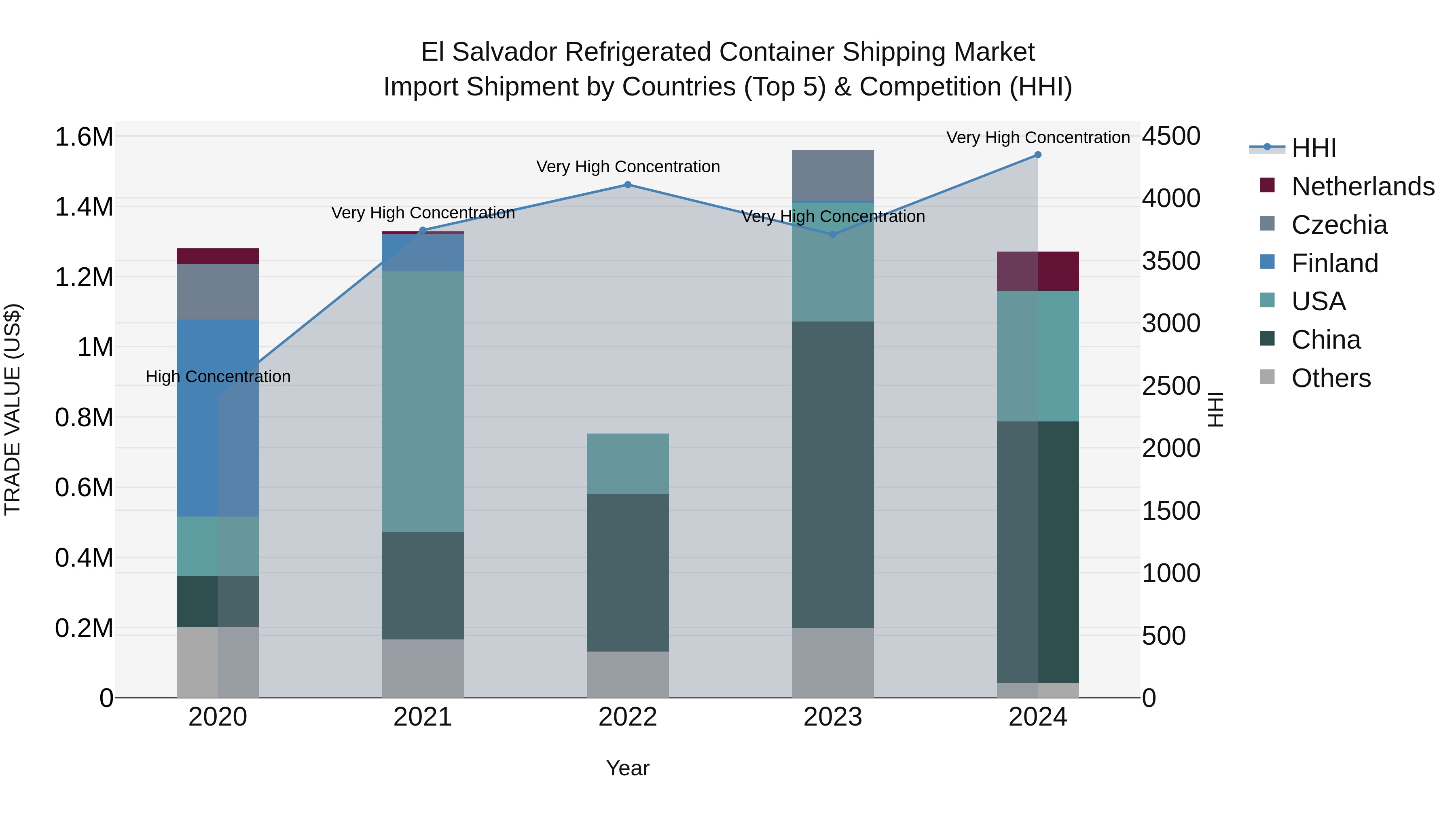 El Salvador Refrigerated Container Shipping Market Top 5 Importing Countries and Market Competition (HHI) Analysis