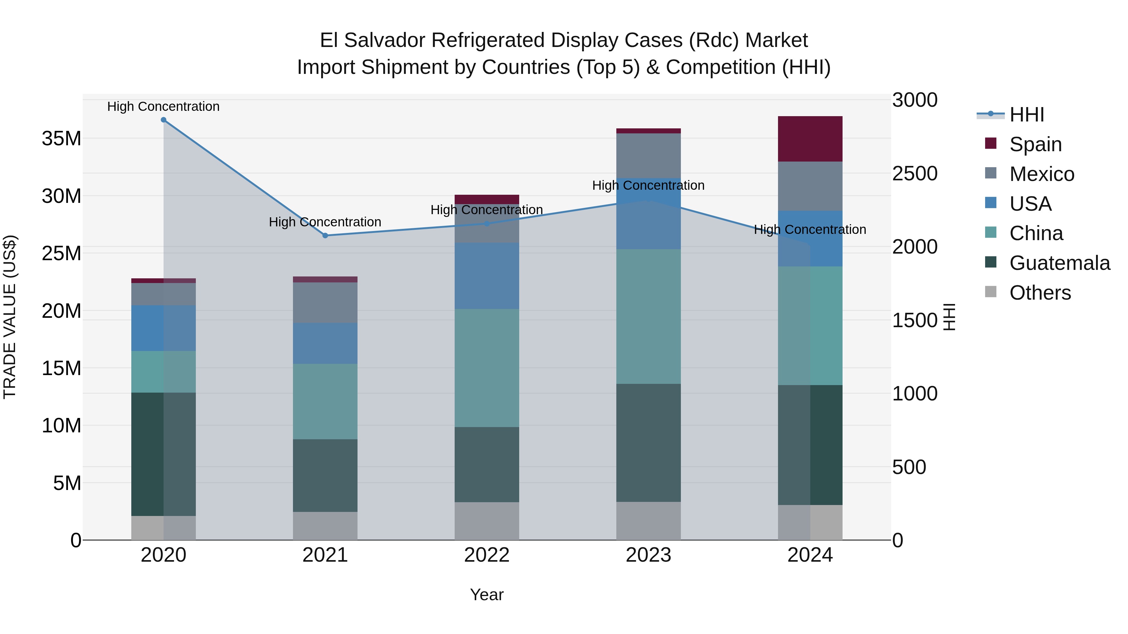 El Salvador Refrigerated Display Cases Rdc Market Top 5 Importing Countries and Market Competition (HHI) Analysis
