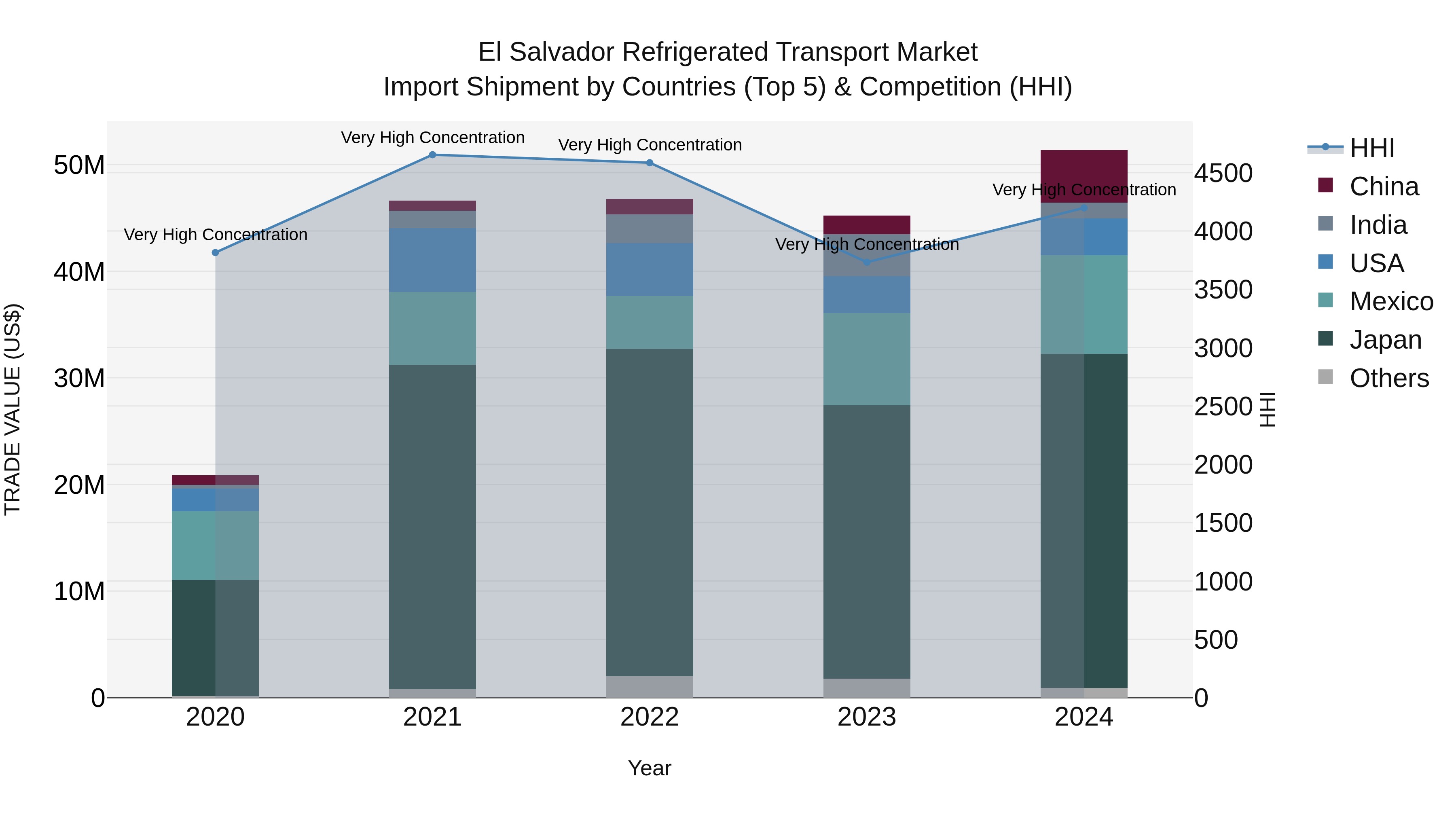 El Salvador Refrigerated Transport Market Top 5 Importing Countries and Market Competition (HHI) Analysis