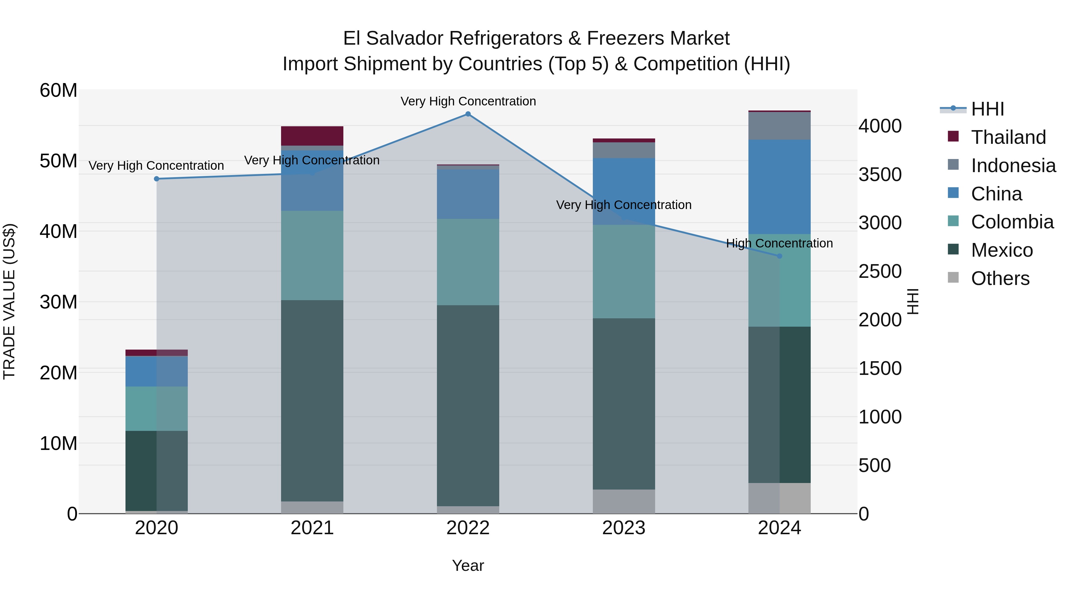 El Salvador Refrigerators & Freezers Market Top 5 Importing Countries and Market Competition (HHI) Analysis
