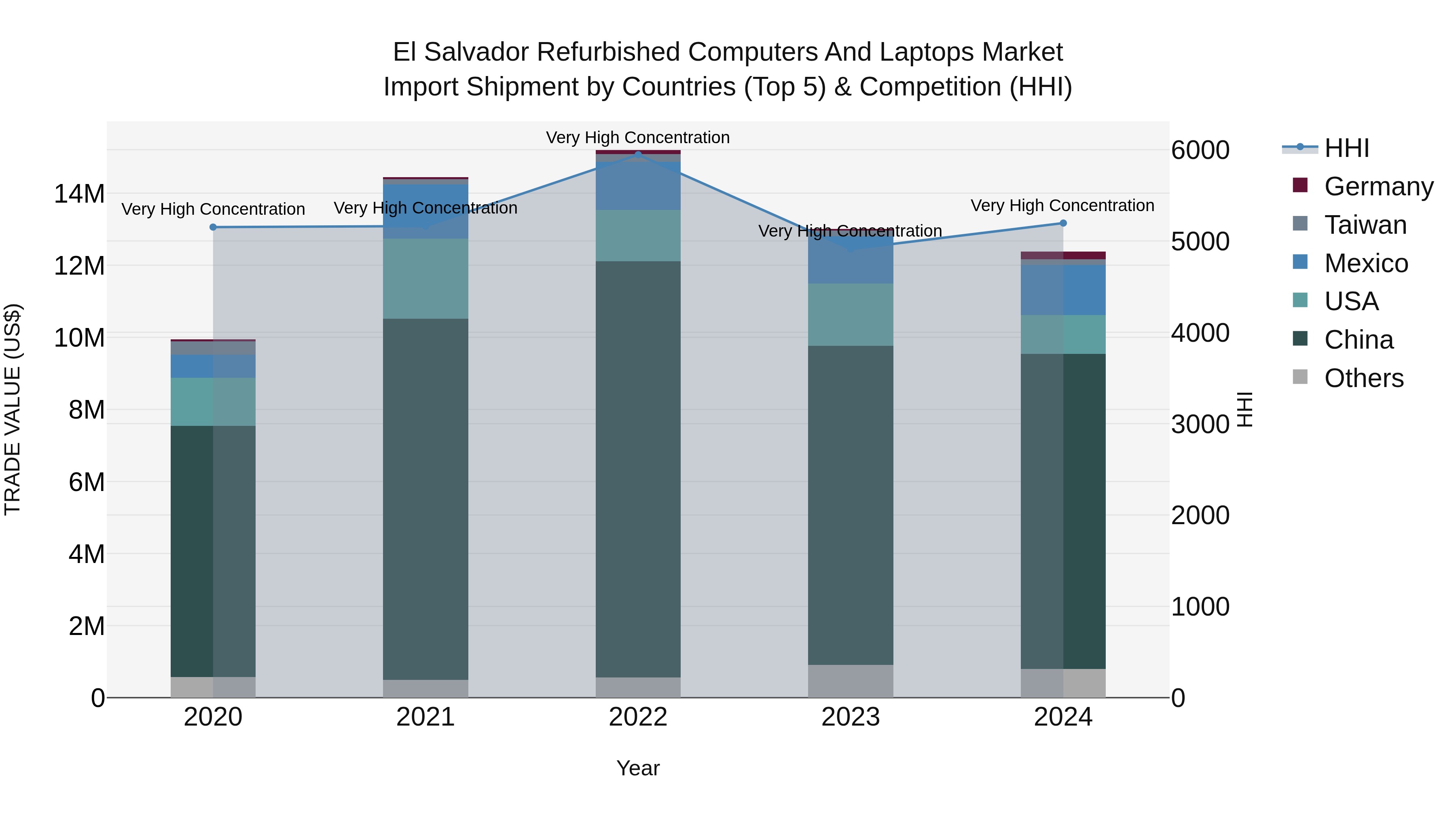 El Salvador Refurbished Computers And Laptops Market Top 5 Importing Countries and Market Competition (HHI) Analysis