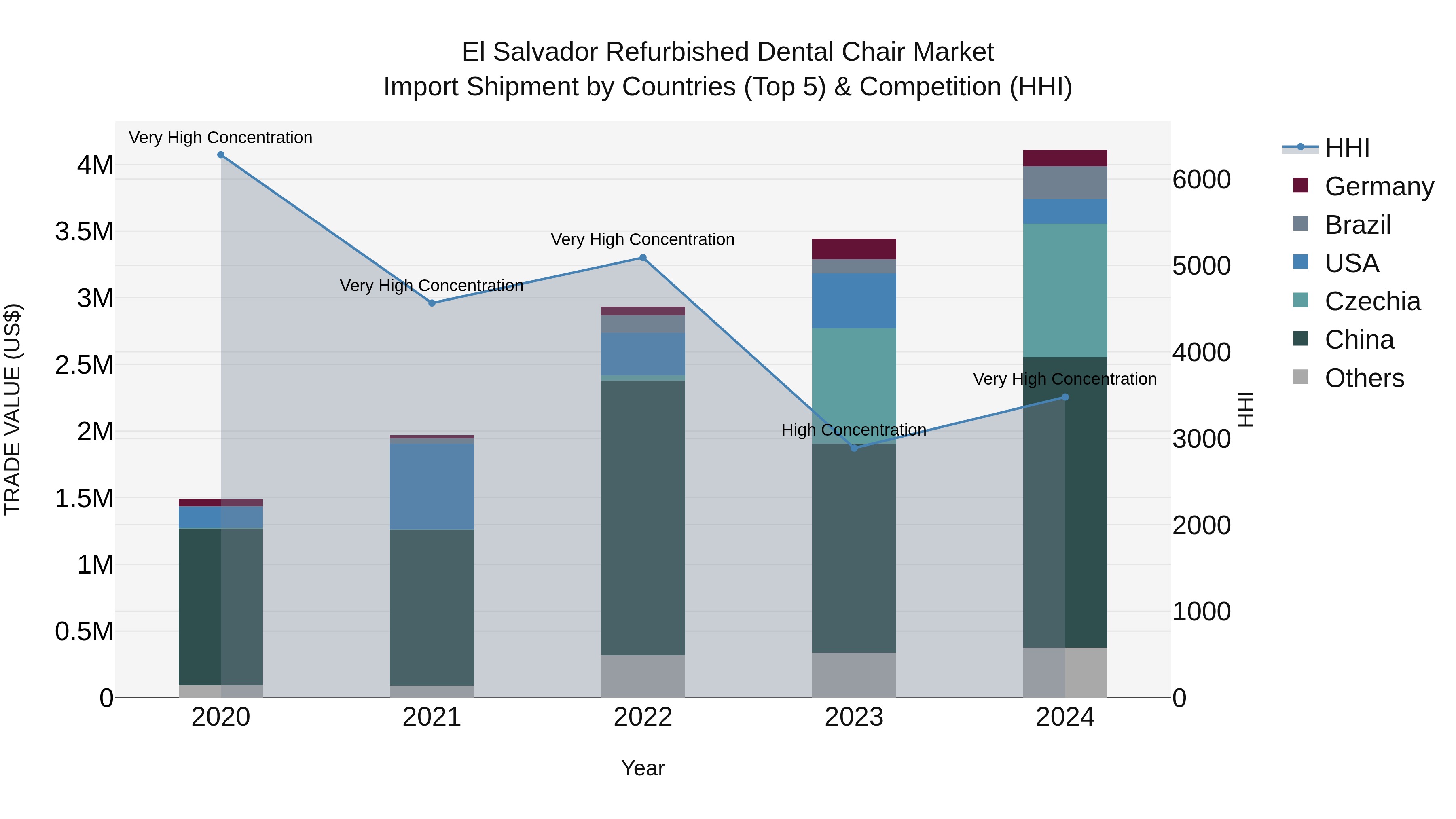 El Salvador Refurbished Dental Chair Market Top 5 Importing Countries and Market Competition (HHI) Analysis