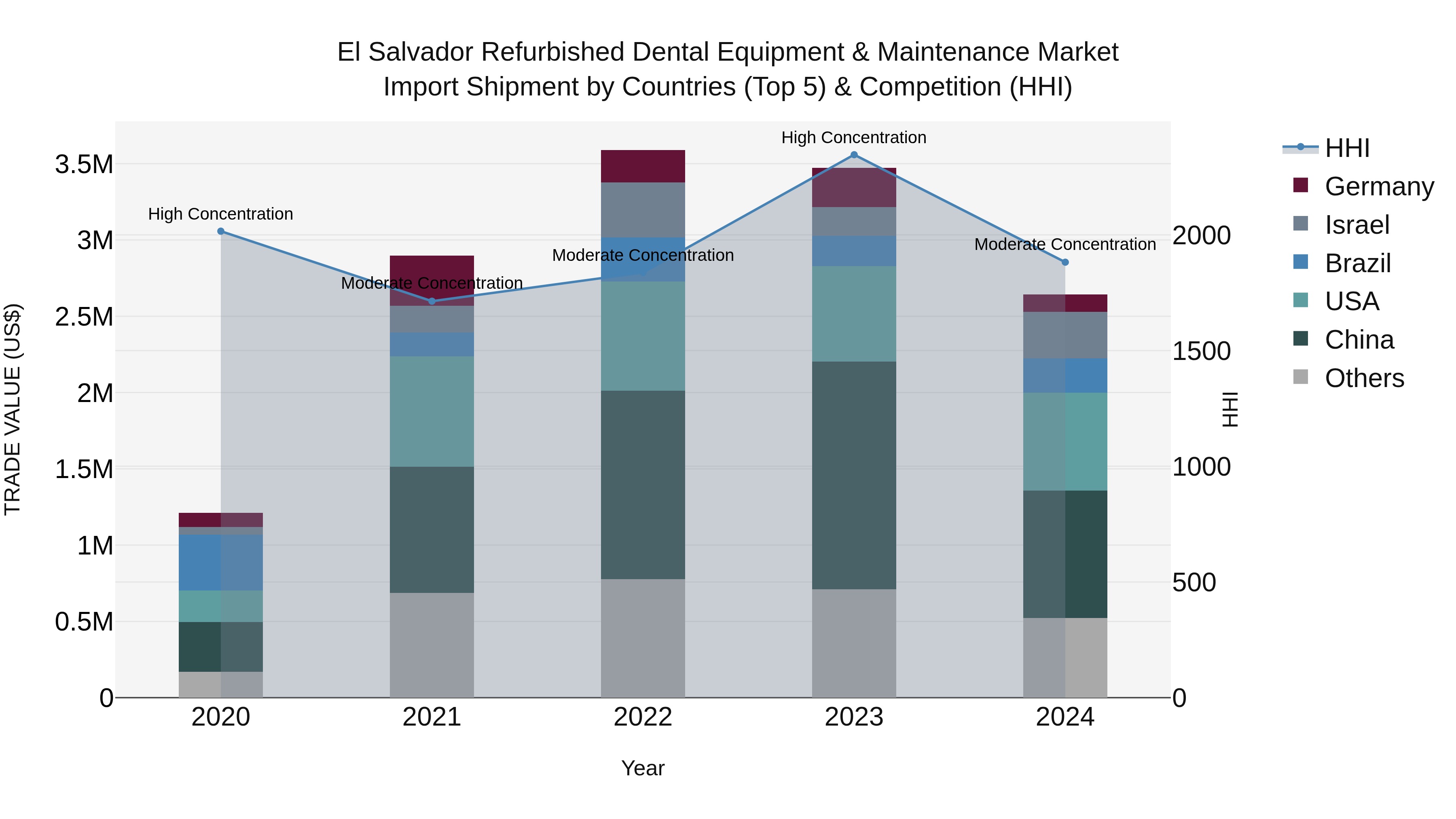 El Salvador Refurbished Dental Equipment & Maintenance Market Top 5 Importing Countries and Market Competition (HHI) Analysis