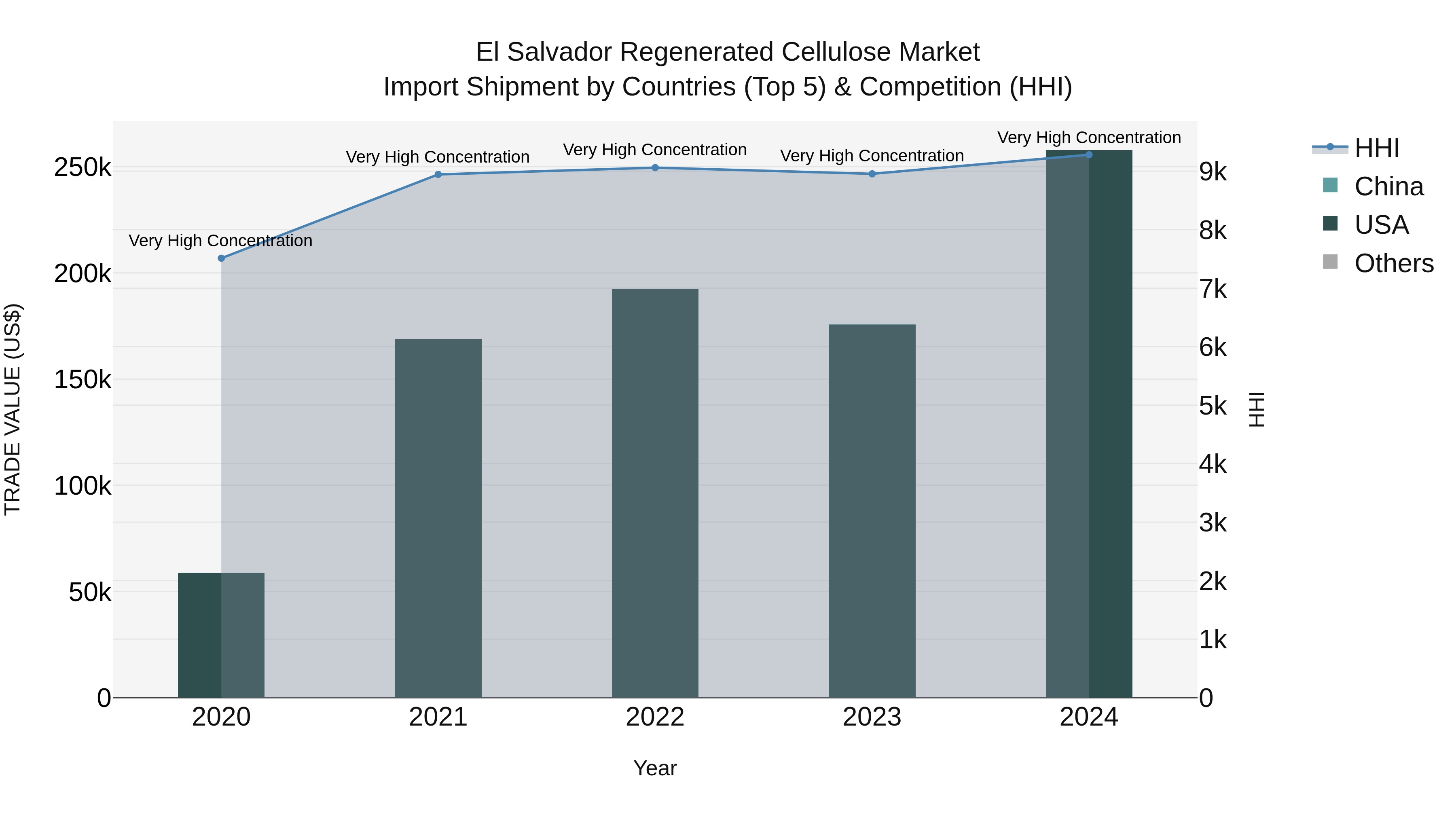 El Salvador Regenerated Cellulose Market Top 5 Importing Countries and Market Competition (HHI) Analysis