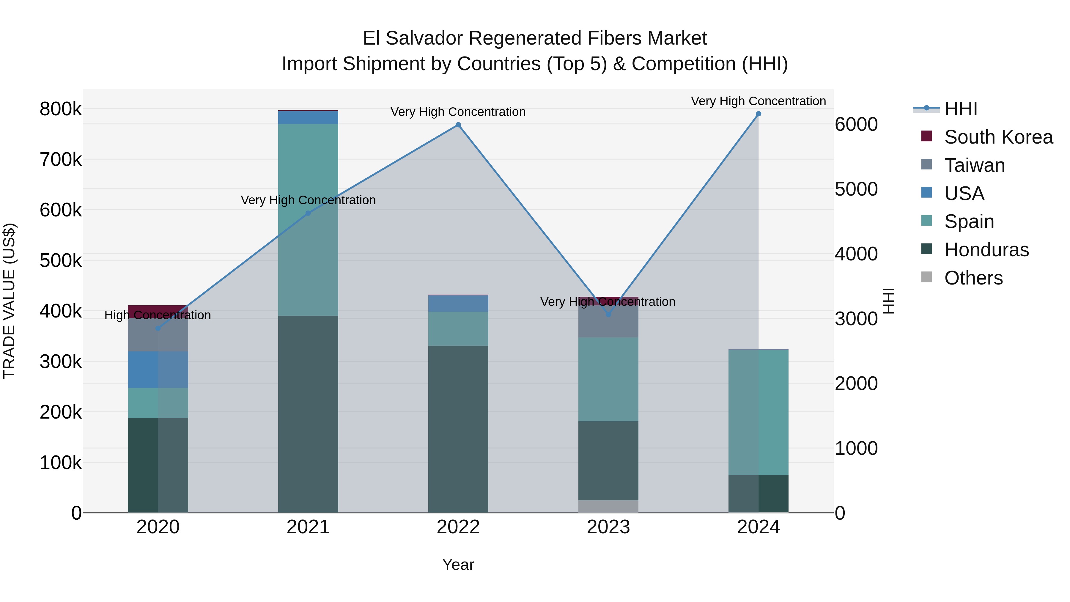 El Salvador Regenerated Fibers Market Top 5 Importing Countries and Market Competition (HHI) Analysis