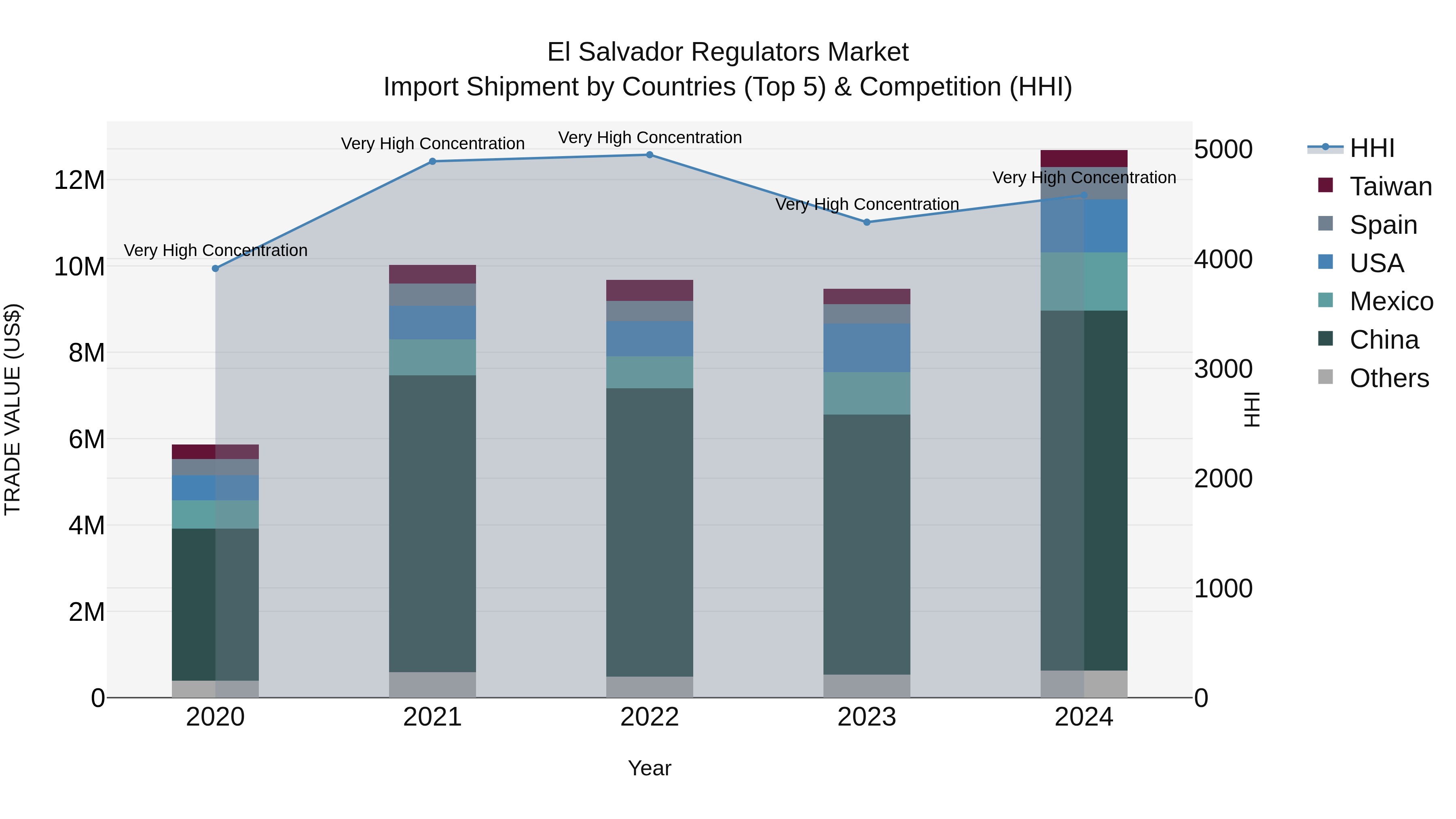 El Salvador Regulators Market Top 5 Importing Countries and Market Competition (HHI) Analysis