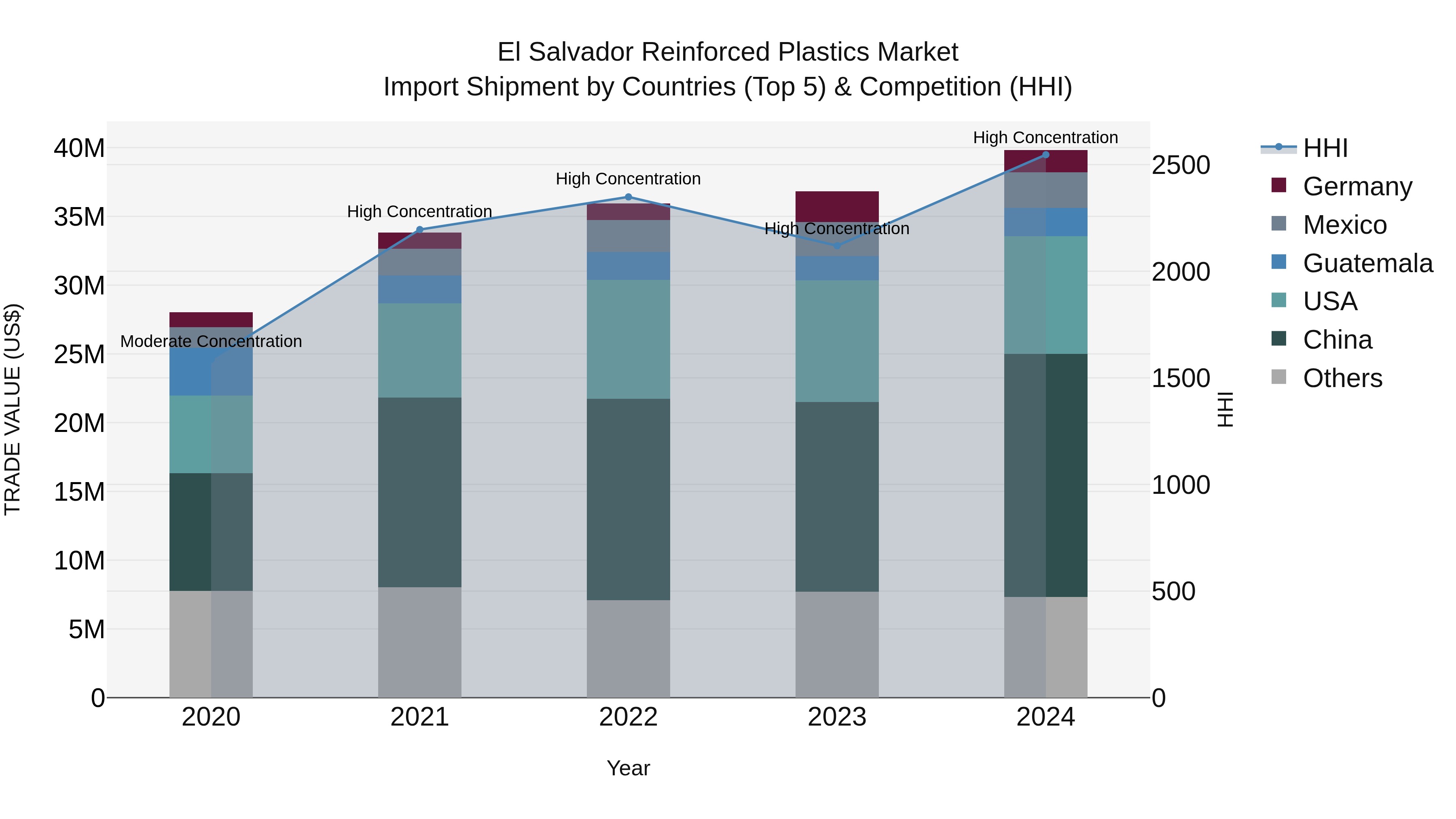 El Salvador Reinforced Plastics Market Top 5 Importing Countries and Market Competition (HHI) Analysis