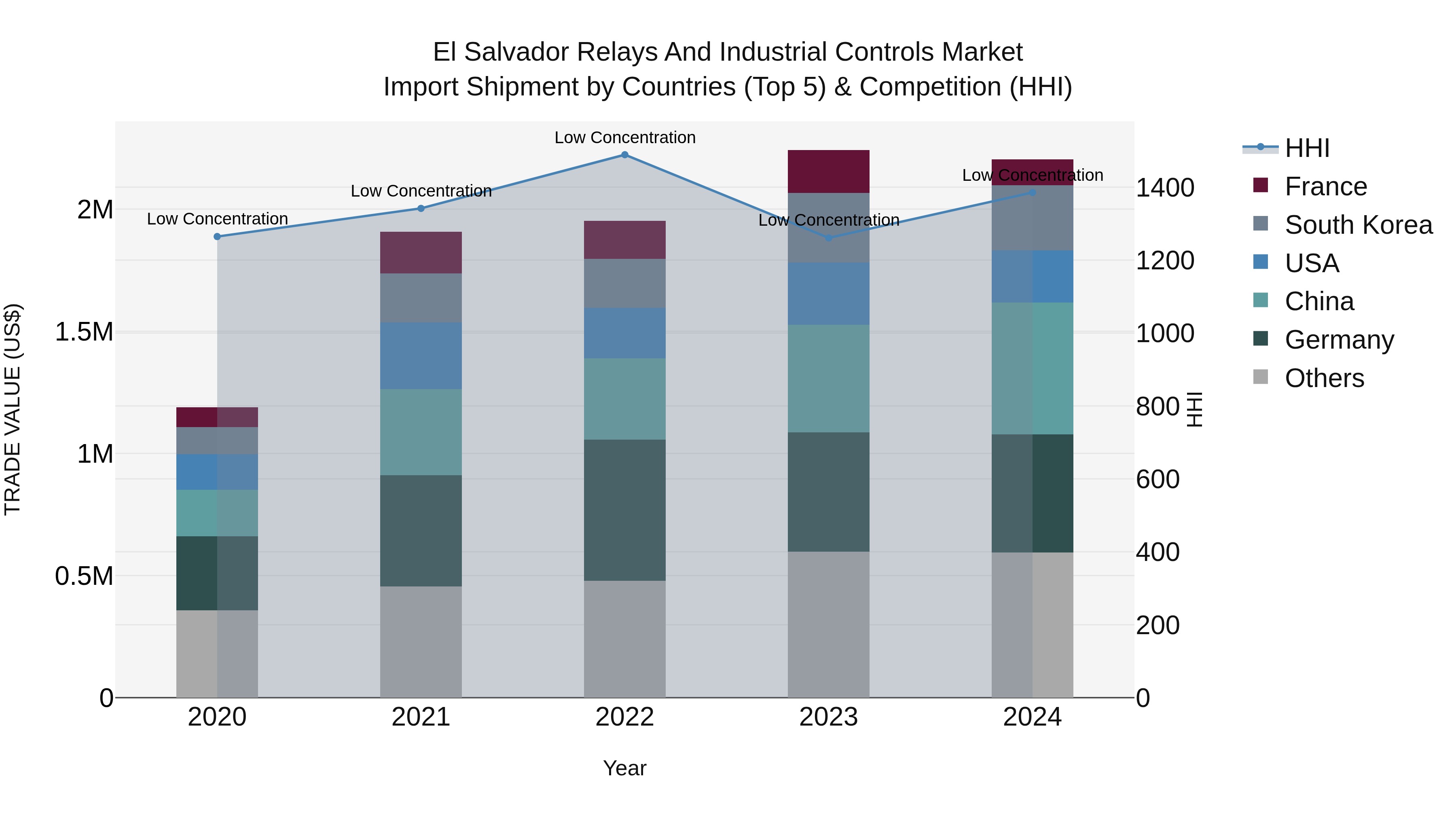 El Salvador Relays And Industrial Controls Market Top 5 Importing Countries and Market Competition (HHI) Analysis