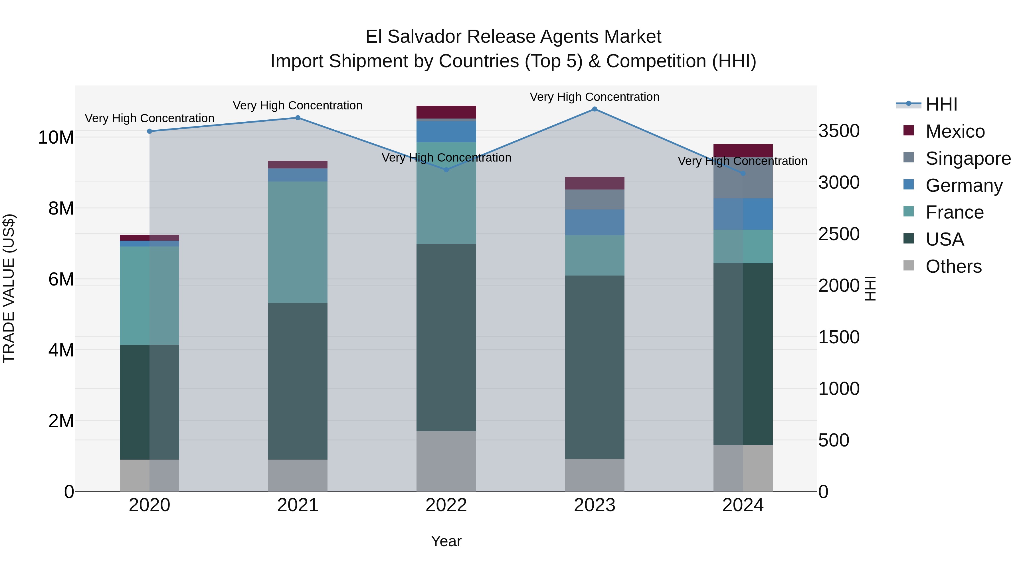 El Salvador Release Agents Market Top 5 Importing Countries and Market Competition (HHI) Analysis