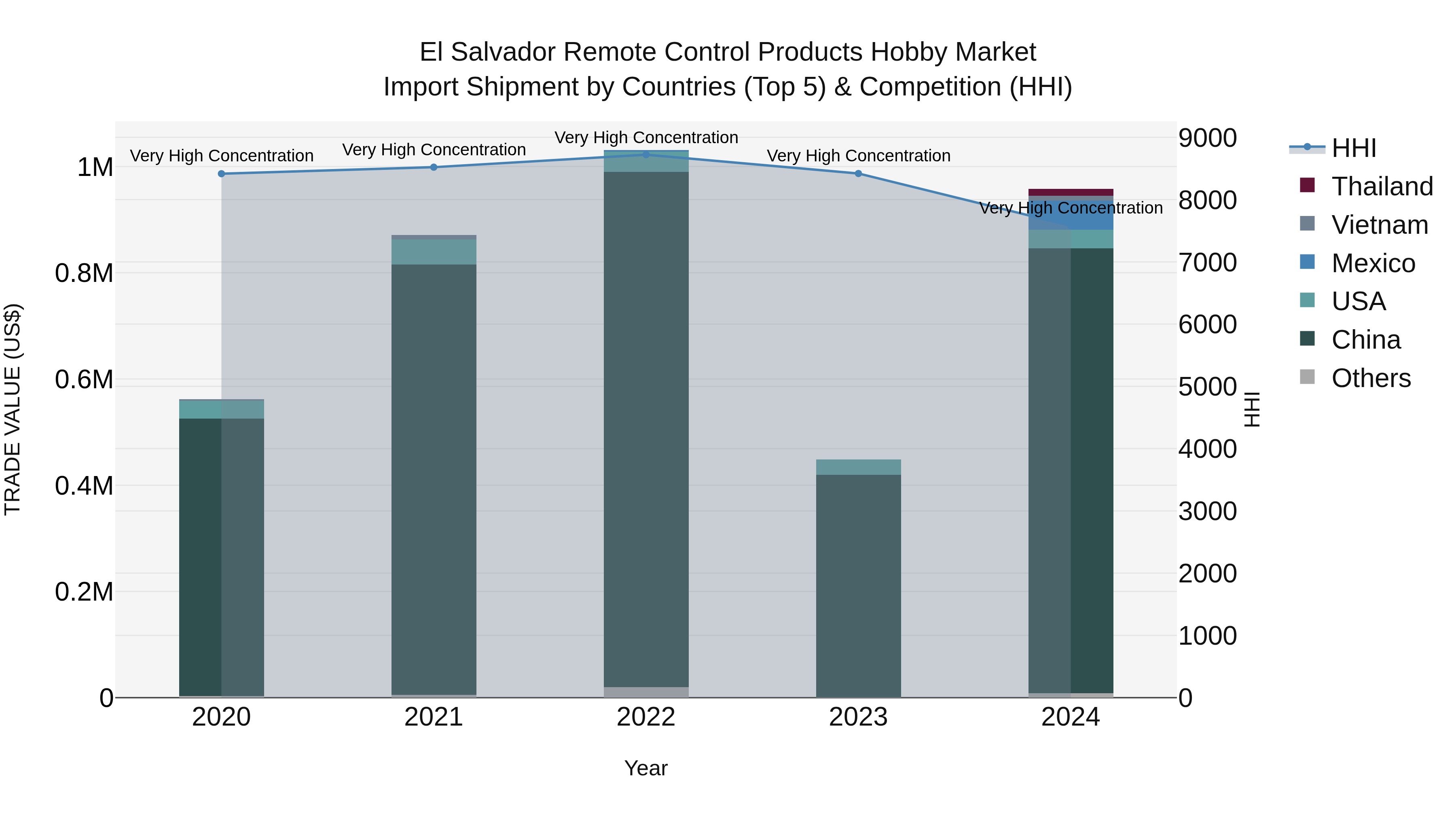 El Salvador Remote Control Products Hobby Market Top 5 Importing Countries and Market Competition (HHI) Analysis
