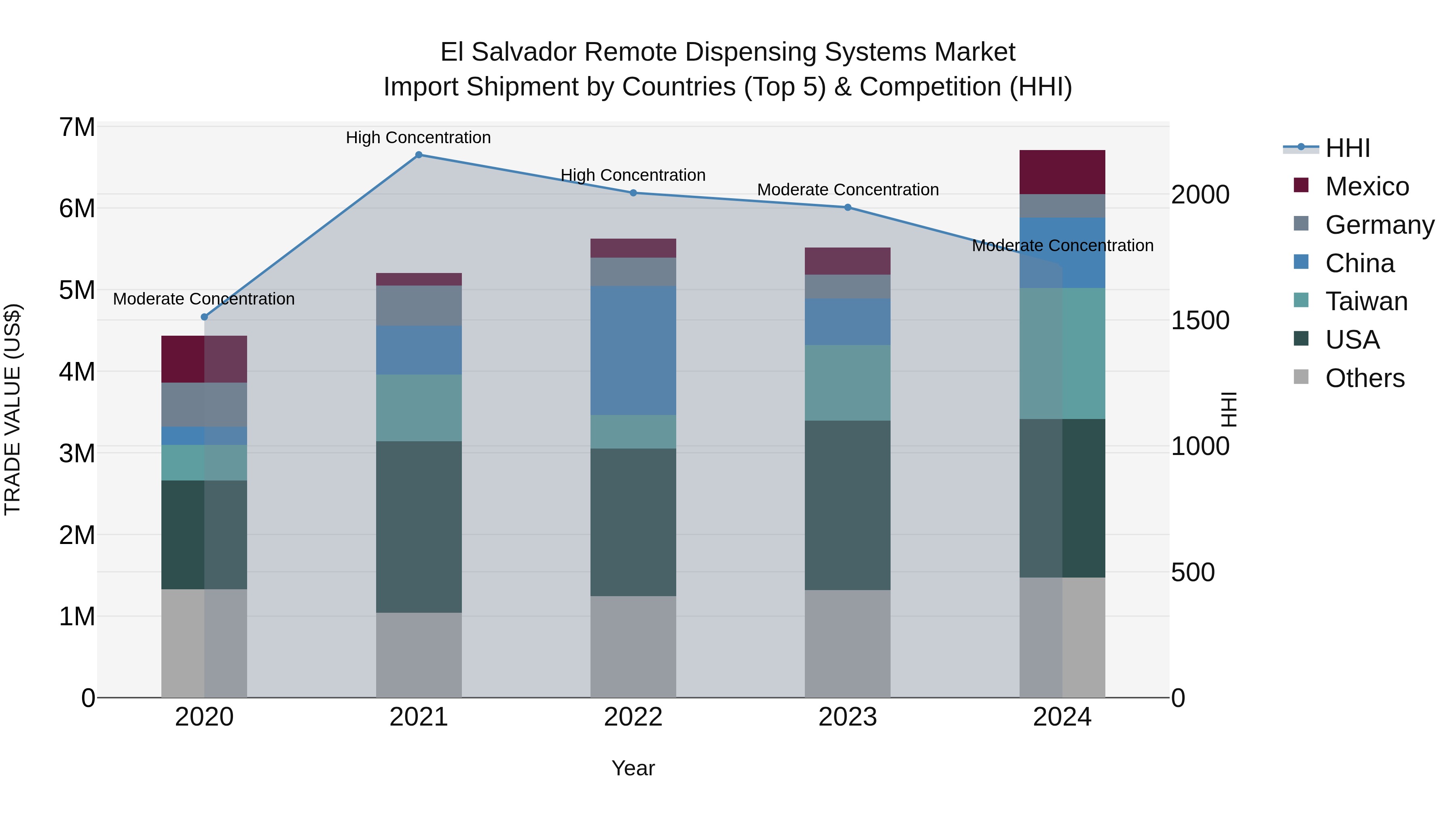 El Salvador Remote Dispensing Systems Market Top 5 Importing Countries and Market Competition (HHI) Analysis