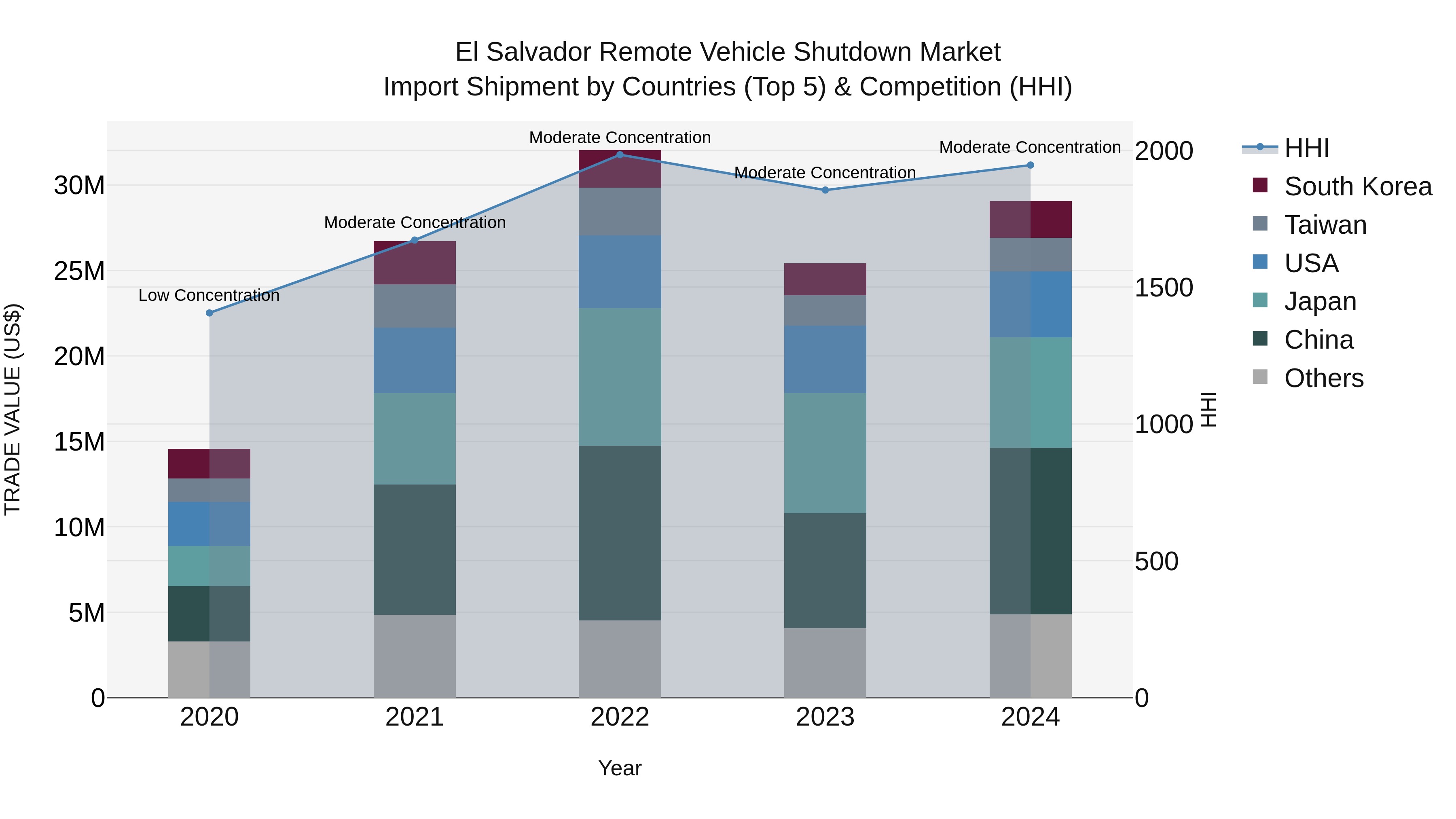 El Salvador Remote Vehicle Shutdown Market Top 5 Importing Countries and Market Competition (HHI) Analysis