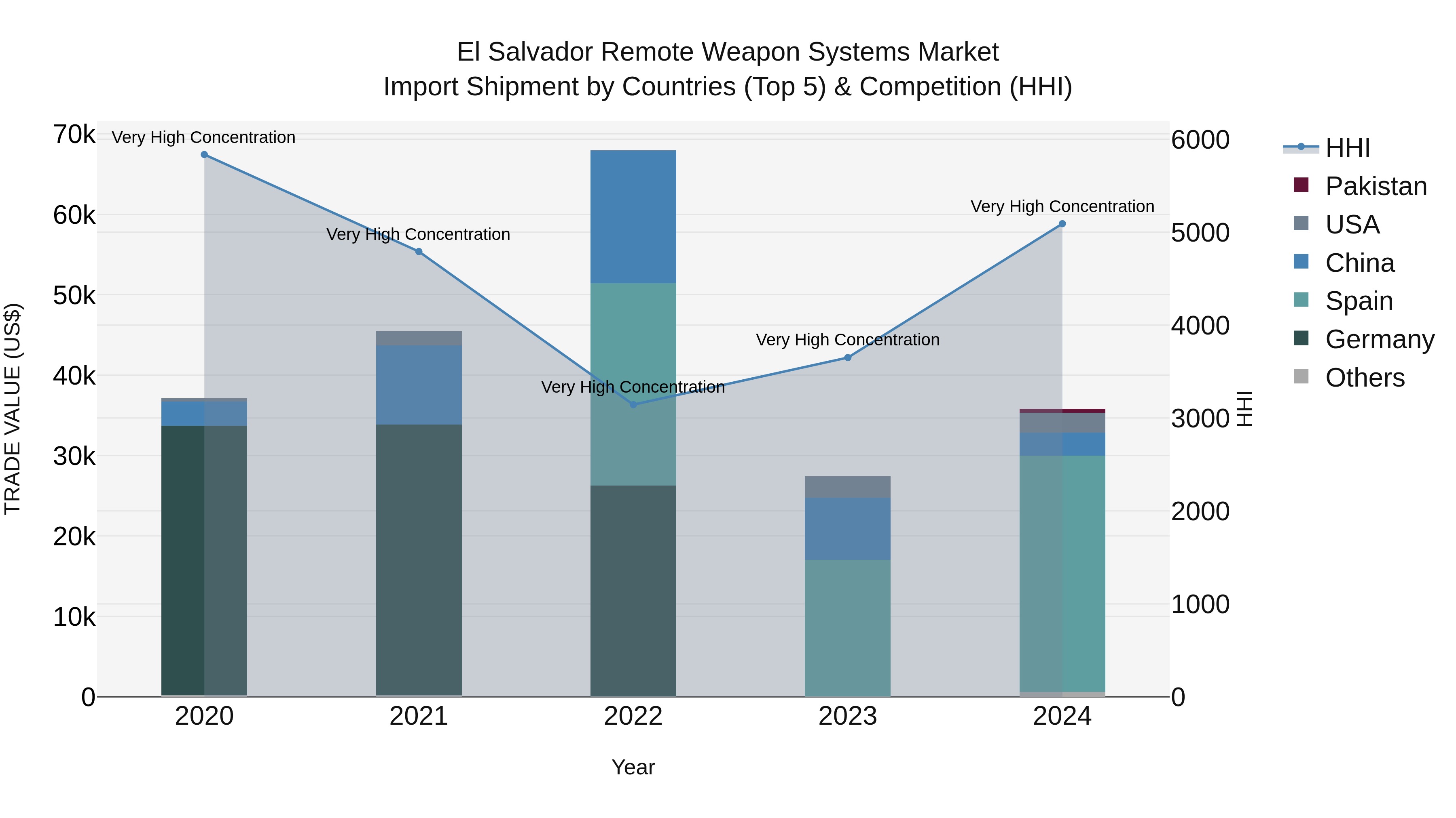 El Salvador Remote Weapon Systems Market Top 5 Importing Countries and Market Competition (HHI) Analysis