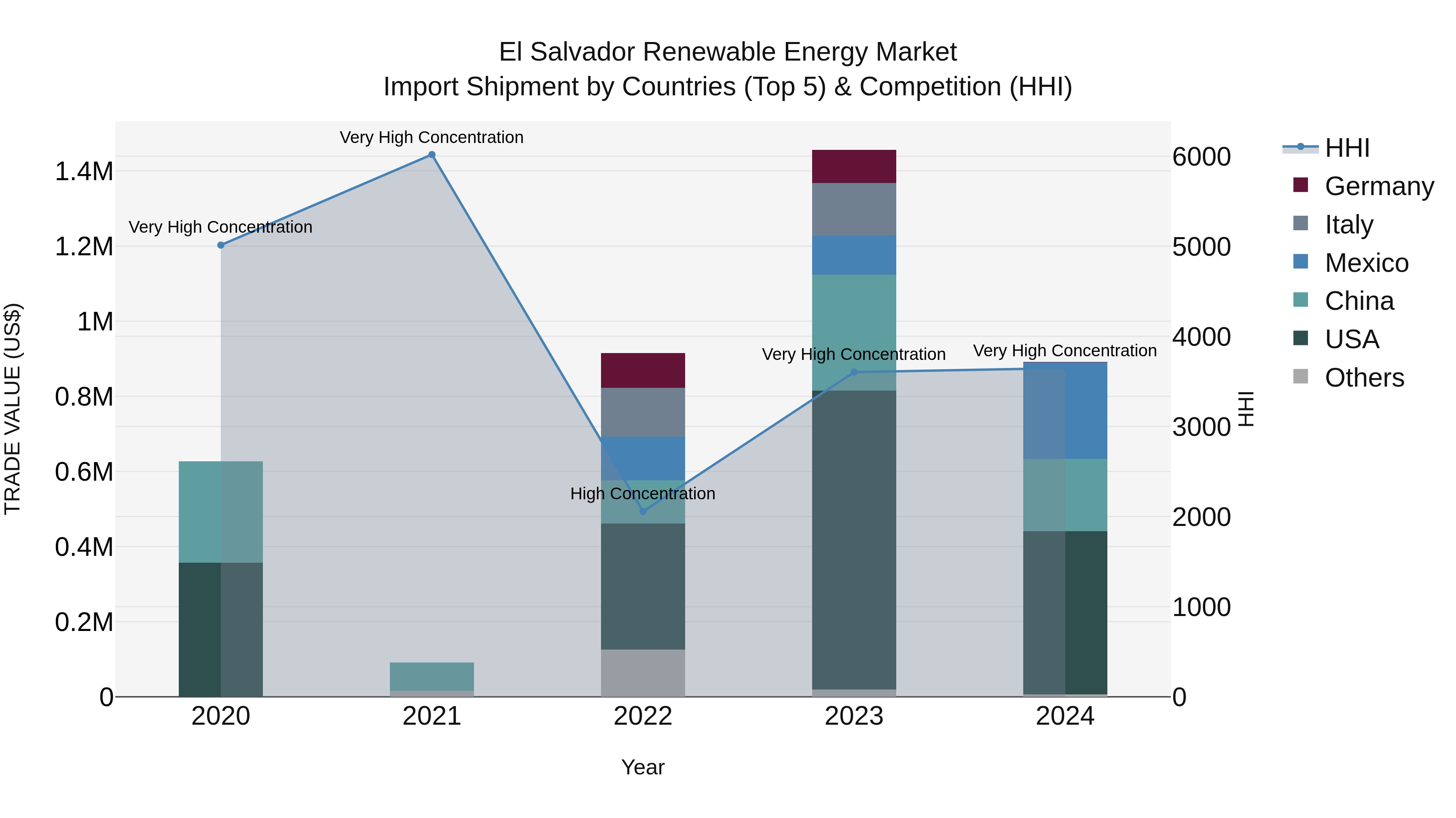 El Salvador Renewable Energy Market Top 5 Importing Countries and Market Competition (HHI) Analysis