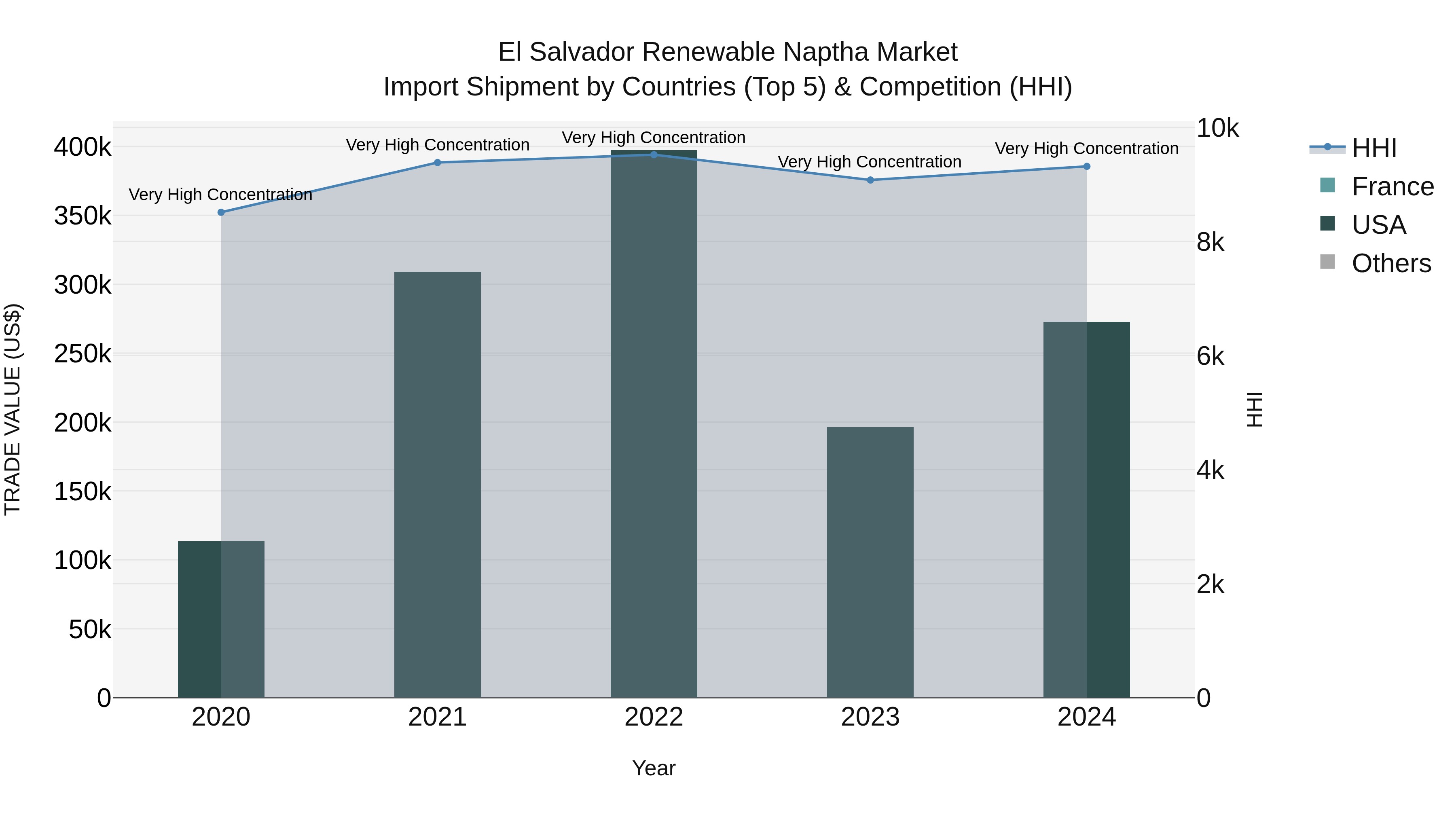 El Salvador Renewable Naptha Market Top 5 Importing Countries and Market Competition (HHI) Analysis
