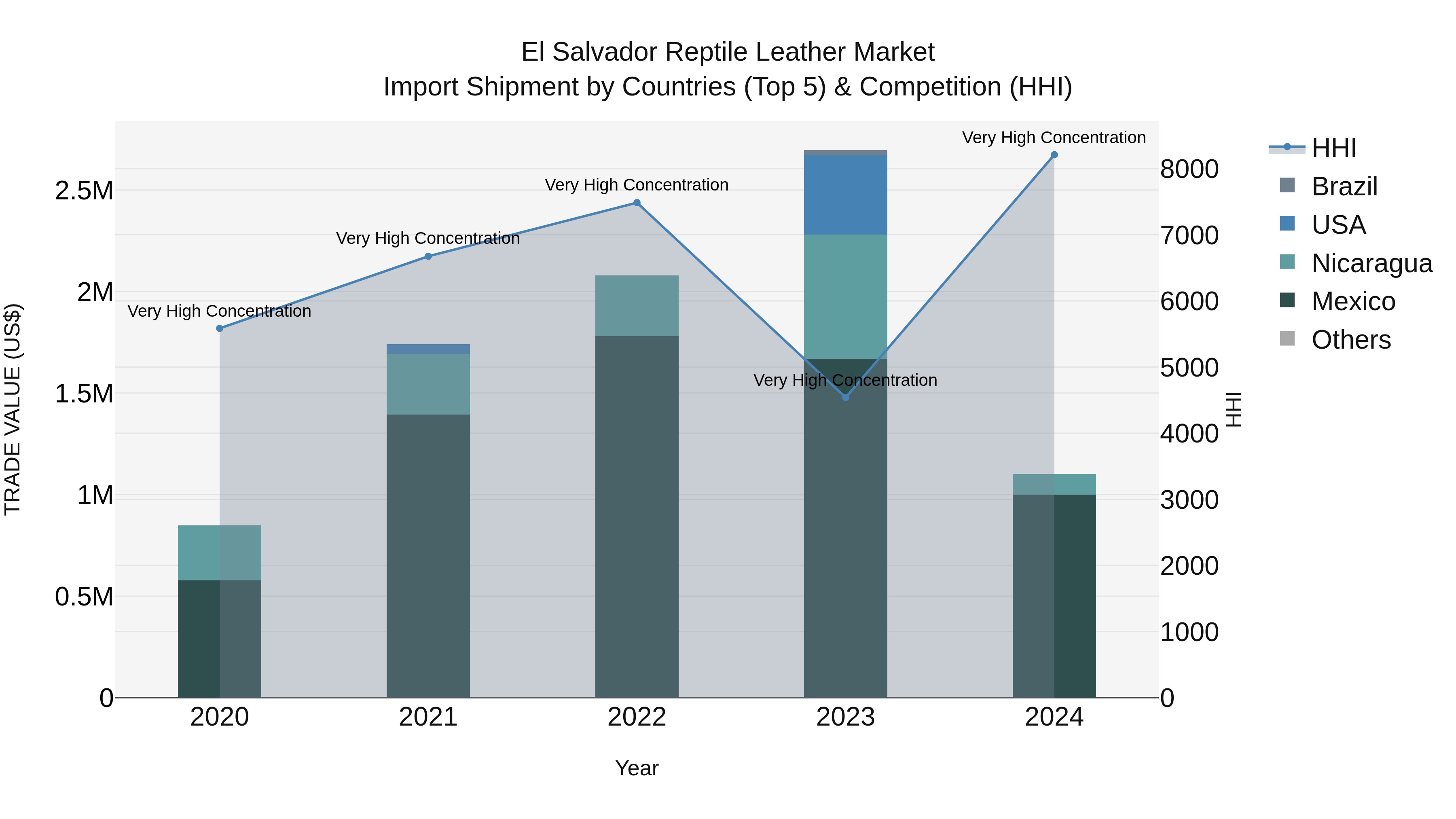 El Salvador Reptile Leather Market Top 5 Importing Countries and Market Competition (HHI) Analysis