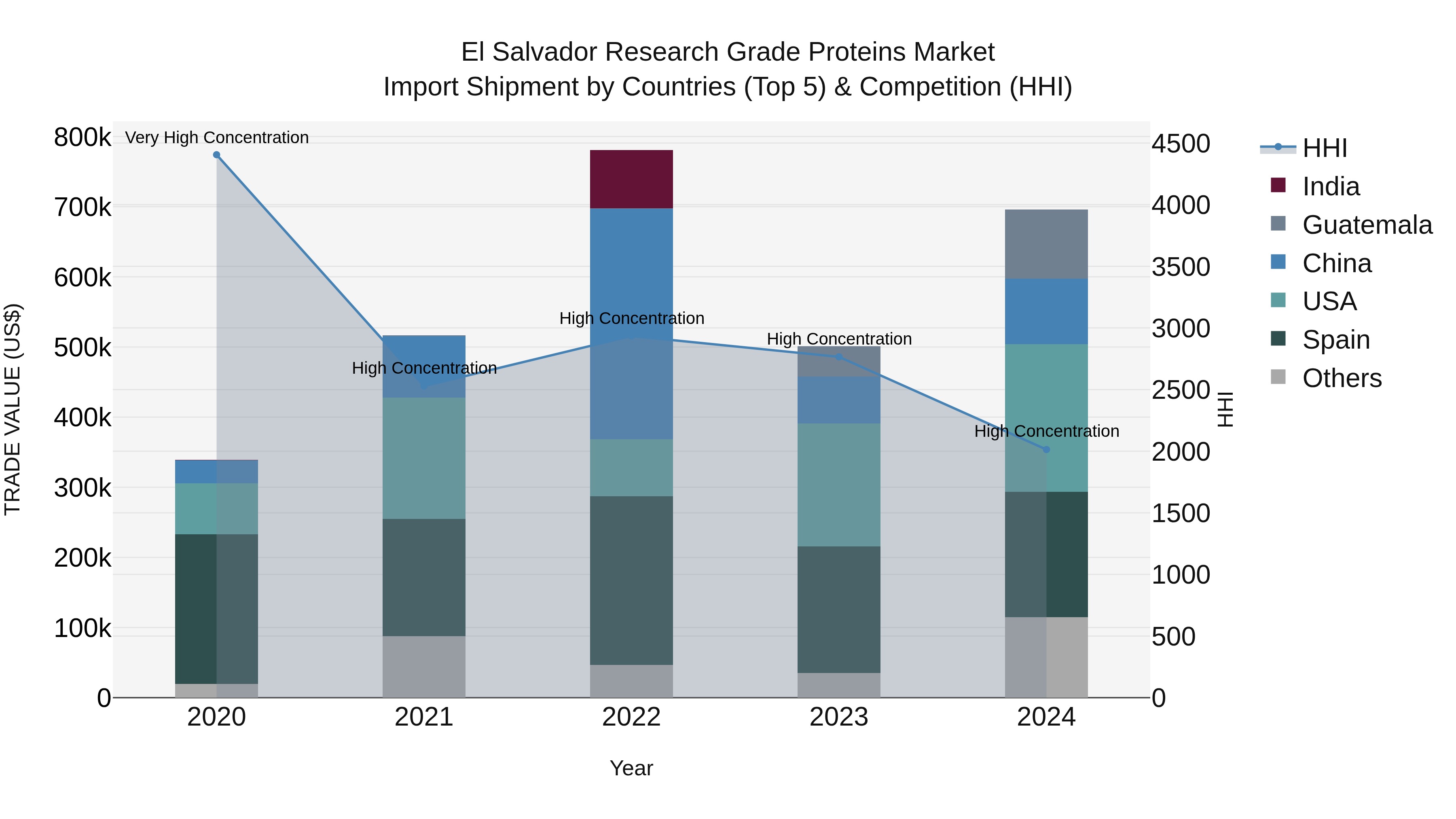 El Salvador Research Grade Proteins Market Top 5 Importing Countries and Market Competition (HHI) Analysis
