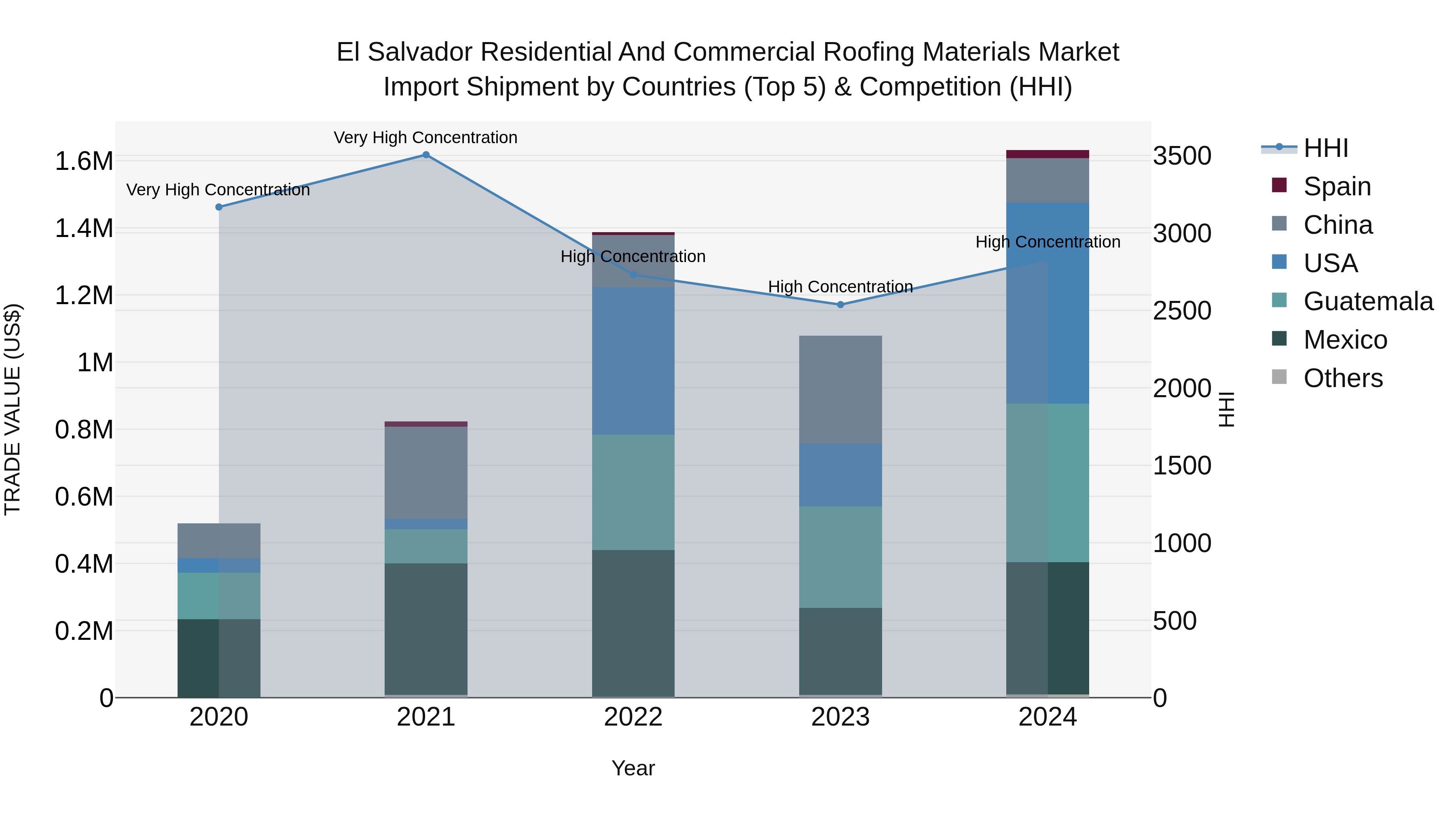 El Salvador Residential And Commercial Roofing Materials Market Top 5 Importing Countries and Market Competition (HHI) Analysis