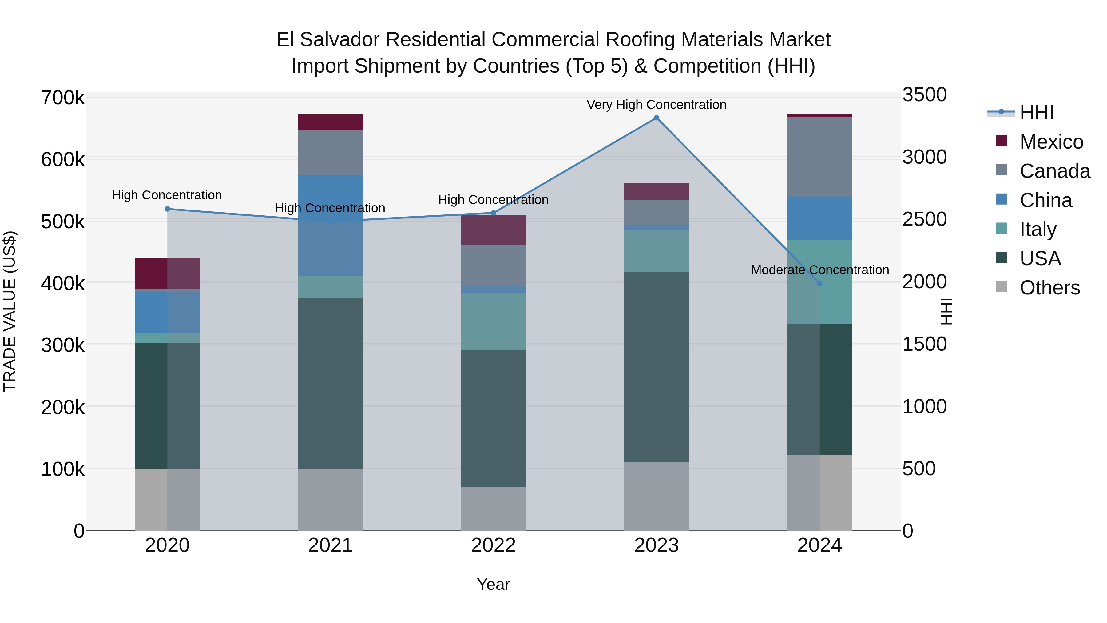 El Salvador Residential Commercial Roofing Materials Market Top 5 Importing Countries and Market Competition (HHI) Analysis