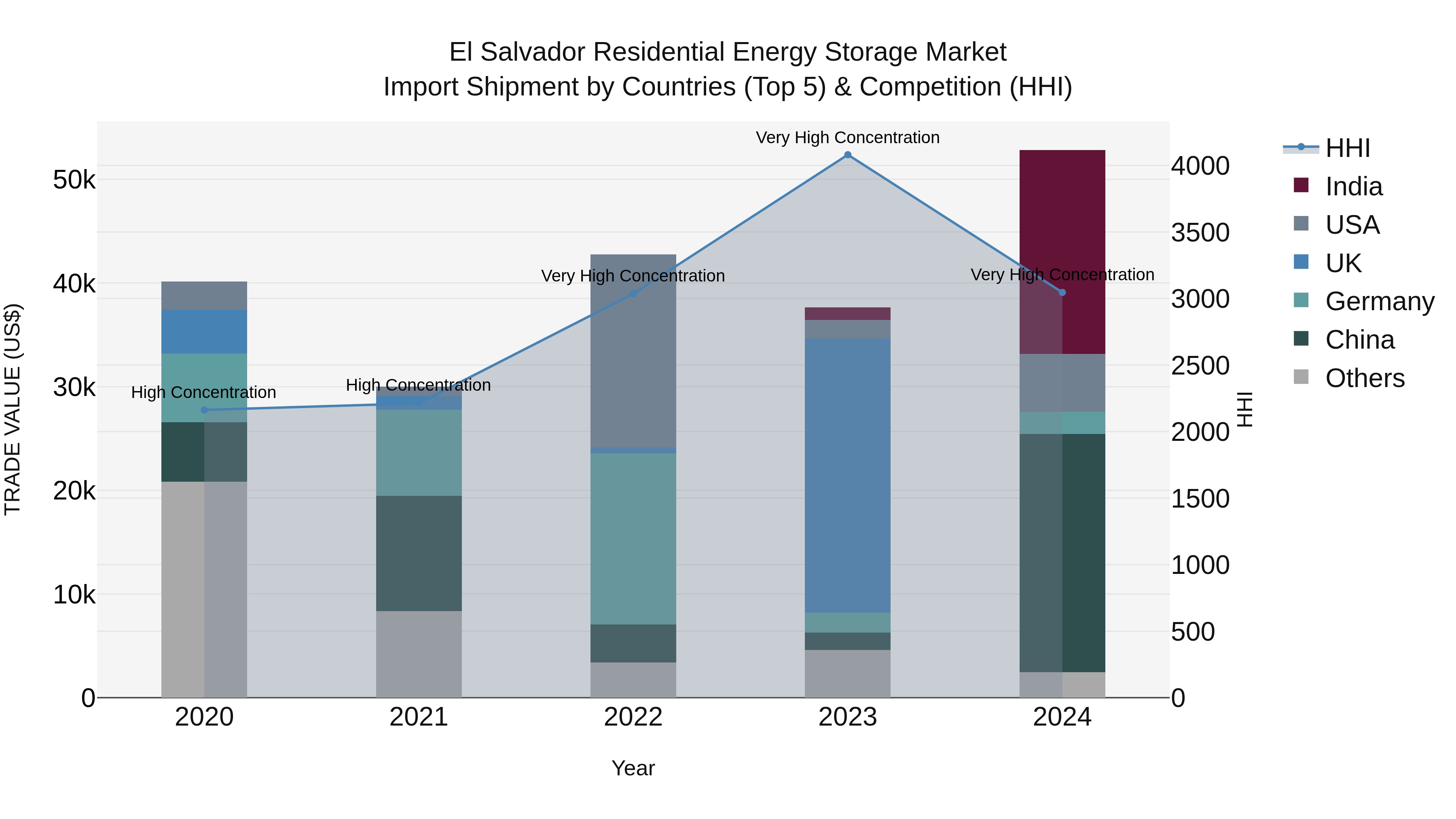 El Salvador Residential Energy Storage Market Top 5 Importing Countries and Market Competition (HHI) Analysis