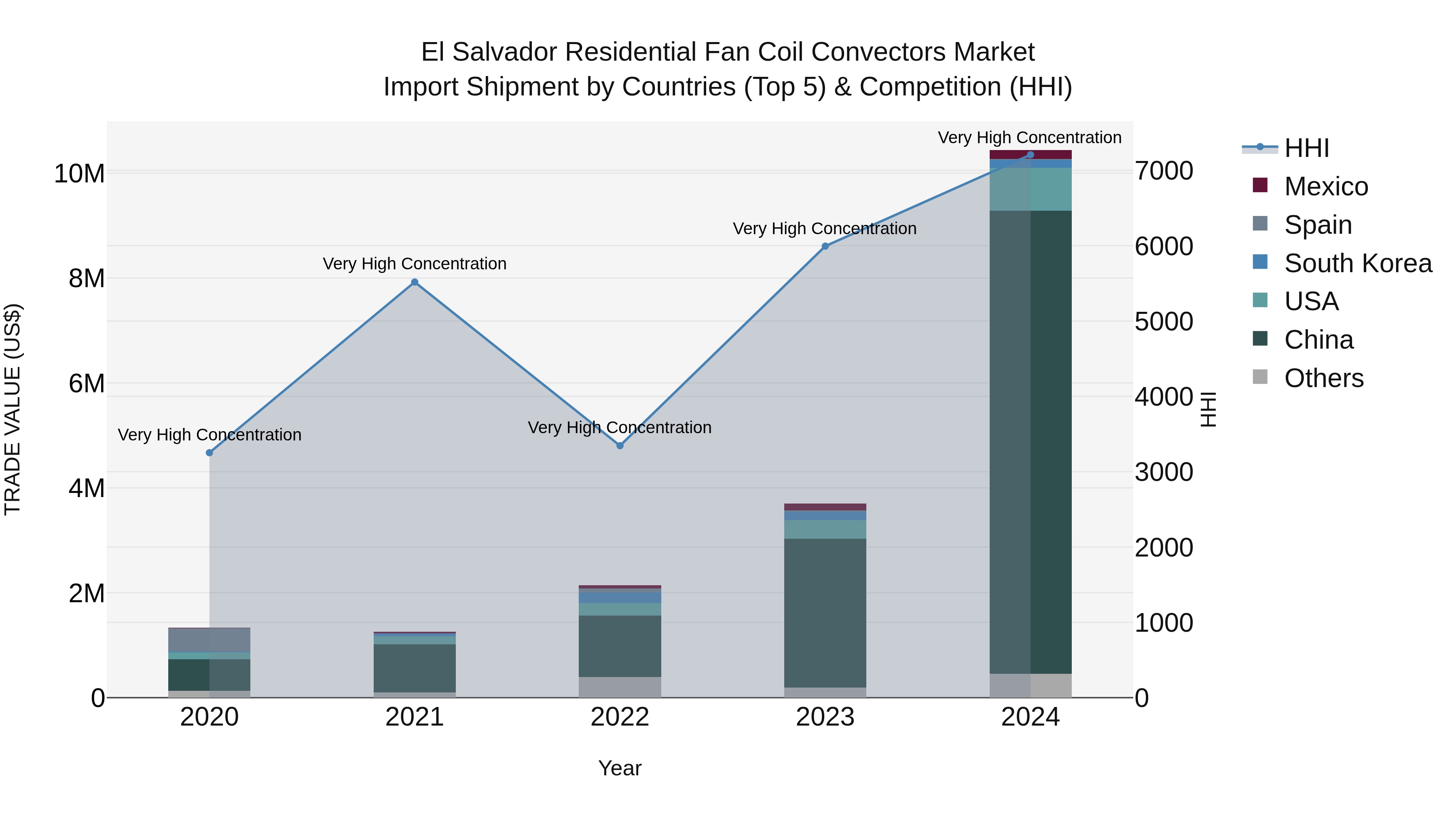 El Salvador Residential Fan Coil Convectors Market Top 5 Importing Countries and Market Competition (HHI) Analysis
