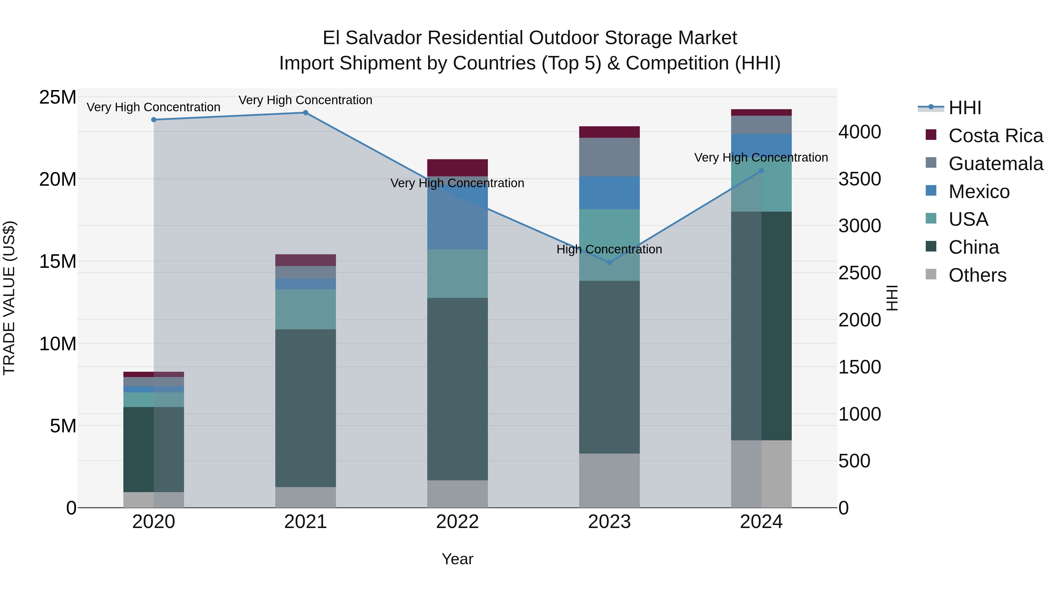 El Salvador Residential Outdoor Storage Market Top 5 Importing Countries and Market Competition (HHI) Analysis