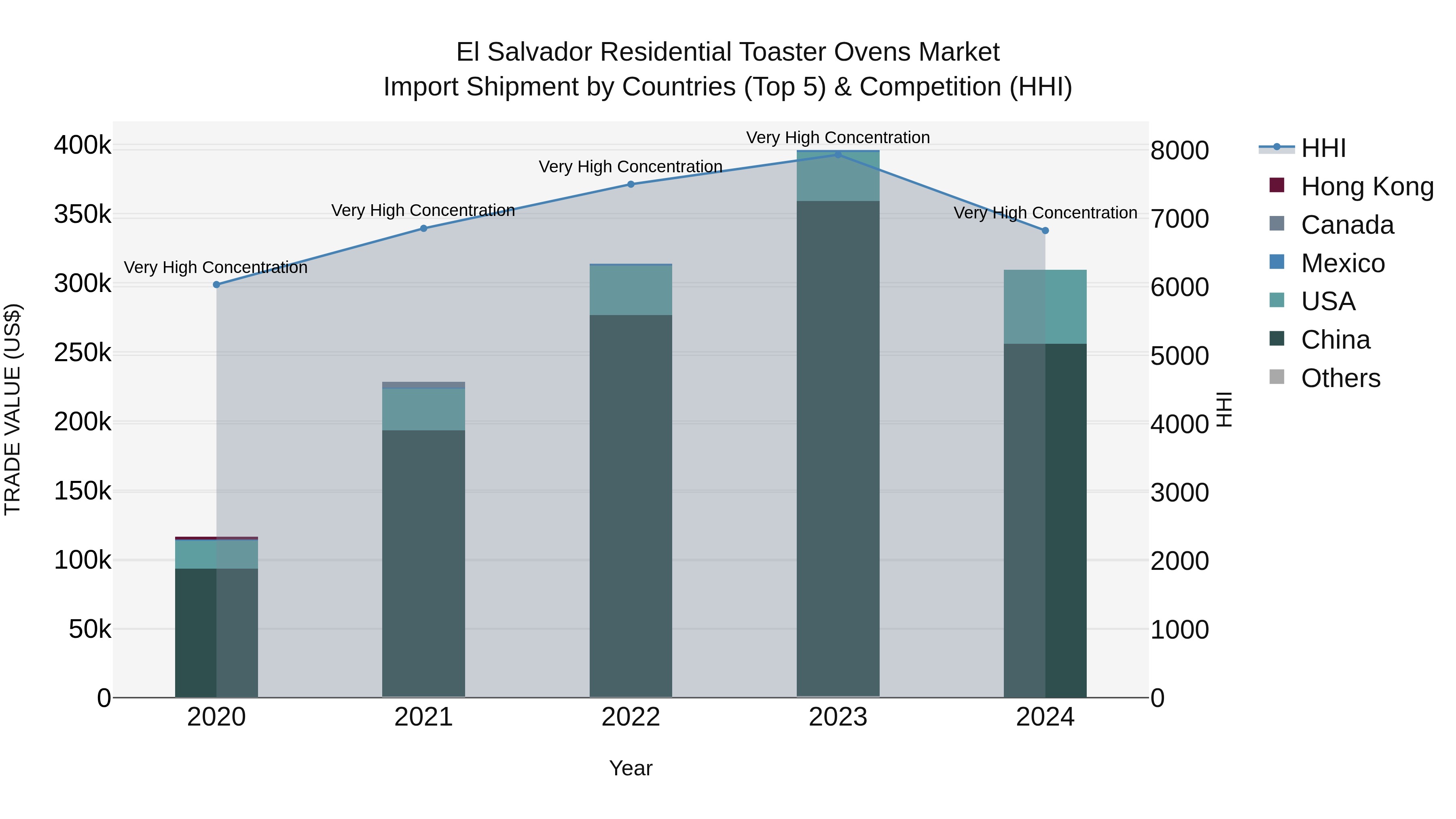 El Salvador Residential Toaster Ovens Market Top 5 Importing Countries and Market Competition (HHI) Analysis