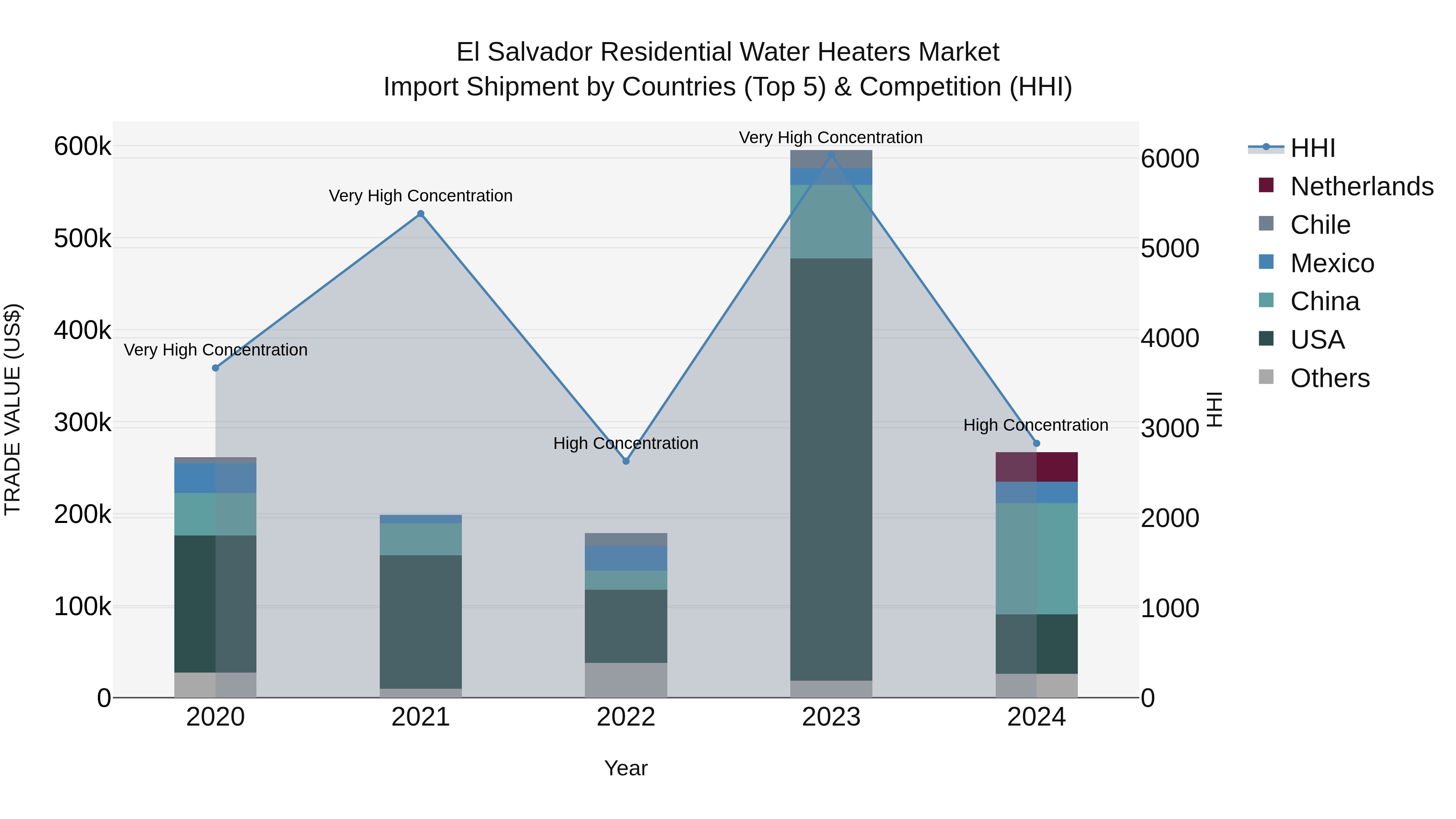 El Salvador Residential Water Heaters Market Top 5 Importing Countries and Market Competition (HHI) Analysis