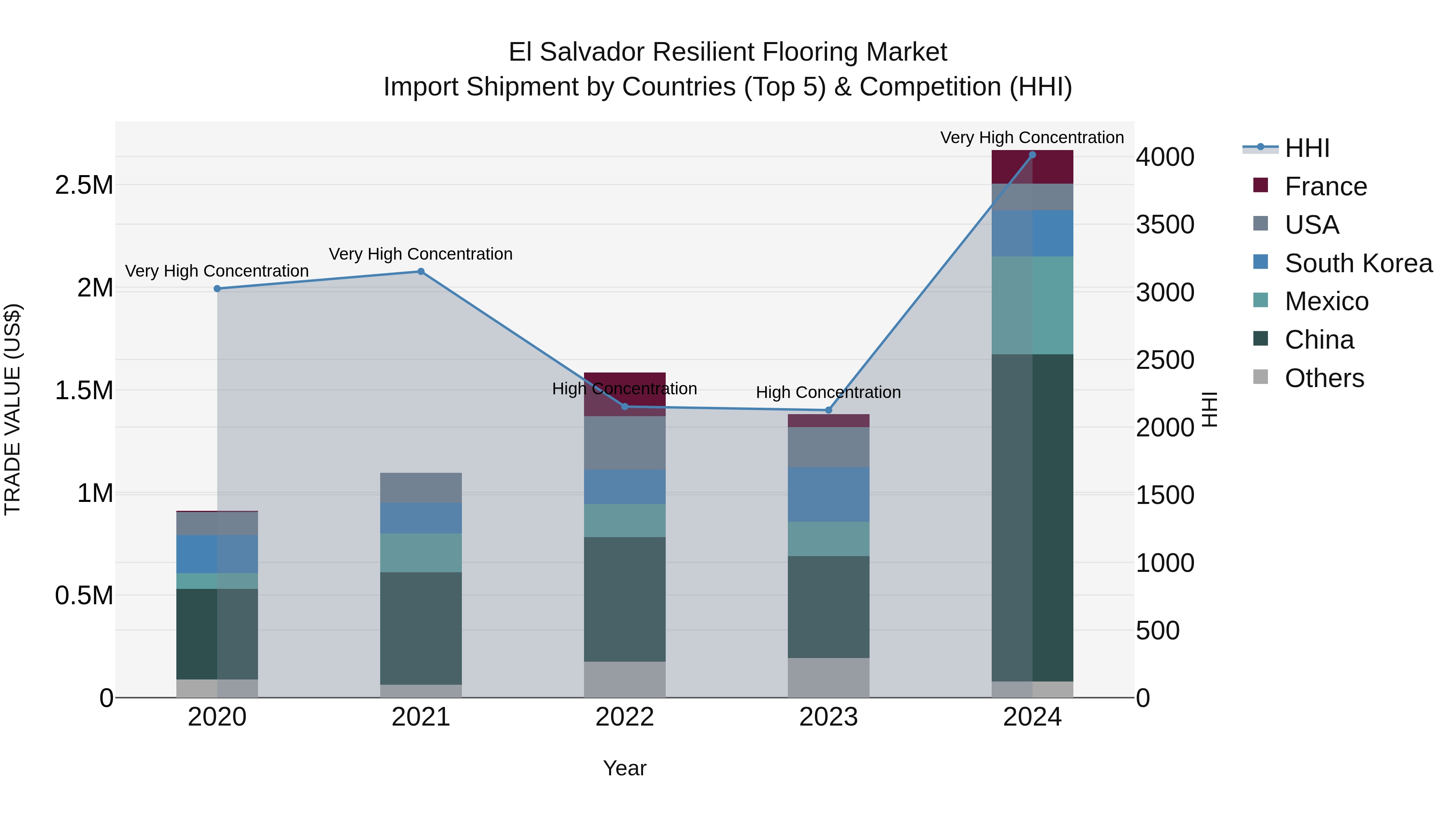 El Salvador Resilient Flooring Market Top 5 Importing Countries and Market Competition (HHI) Analysis