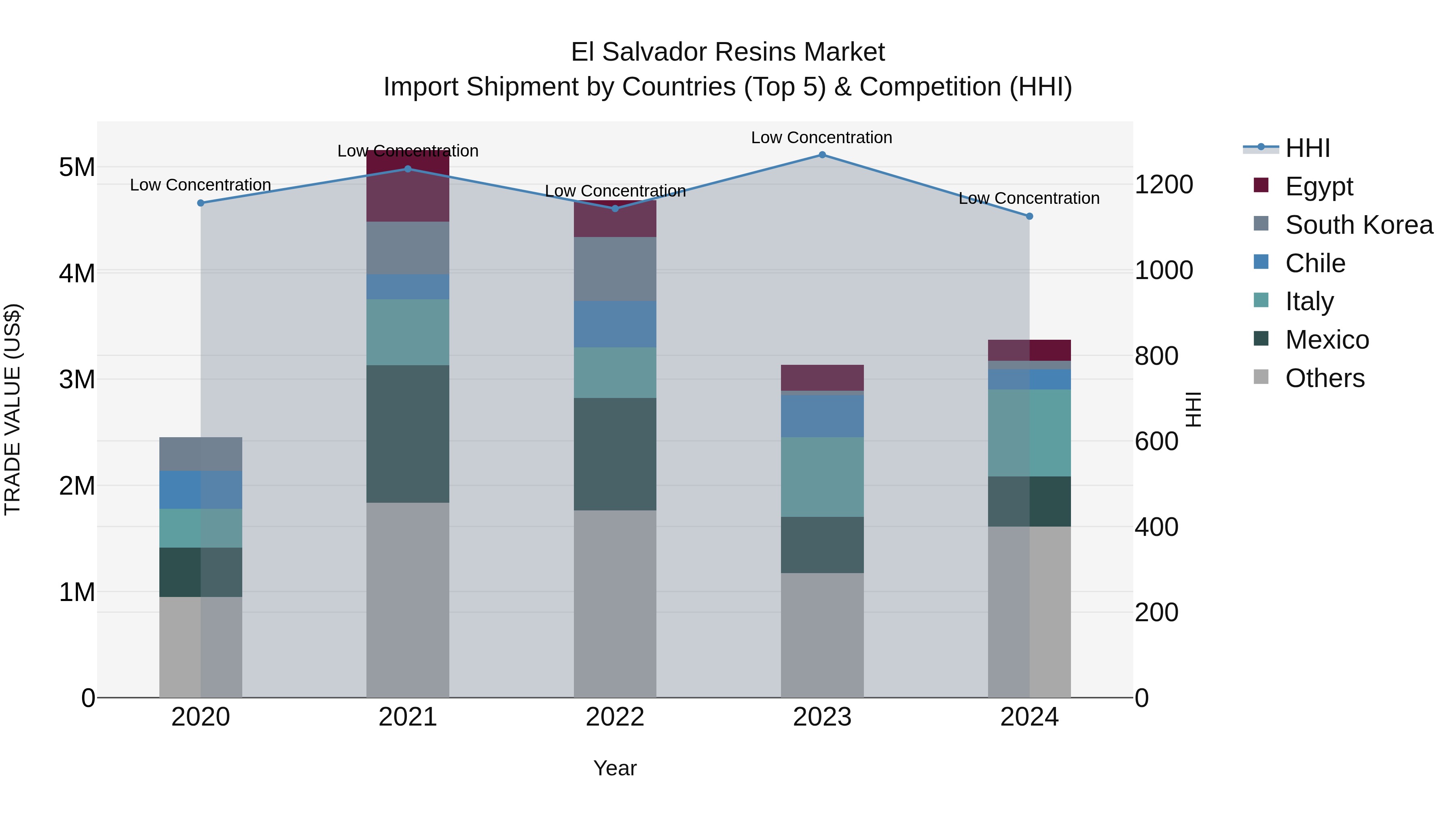 El Salvador Resins Market Top 5 Importing Countries and Market Competition (HHI) Analysis