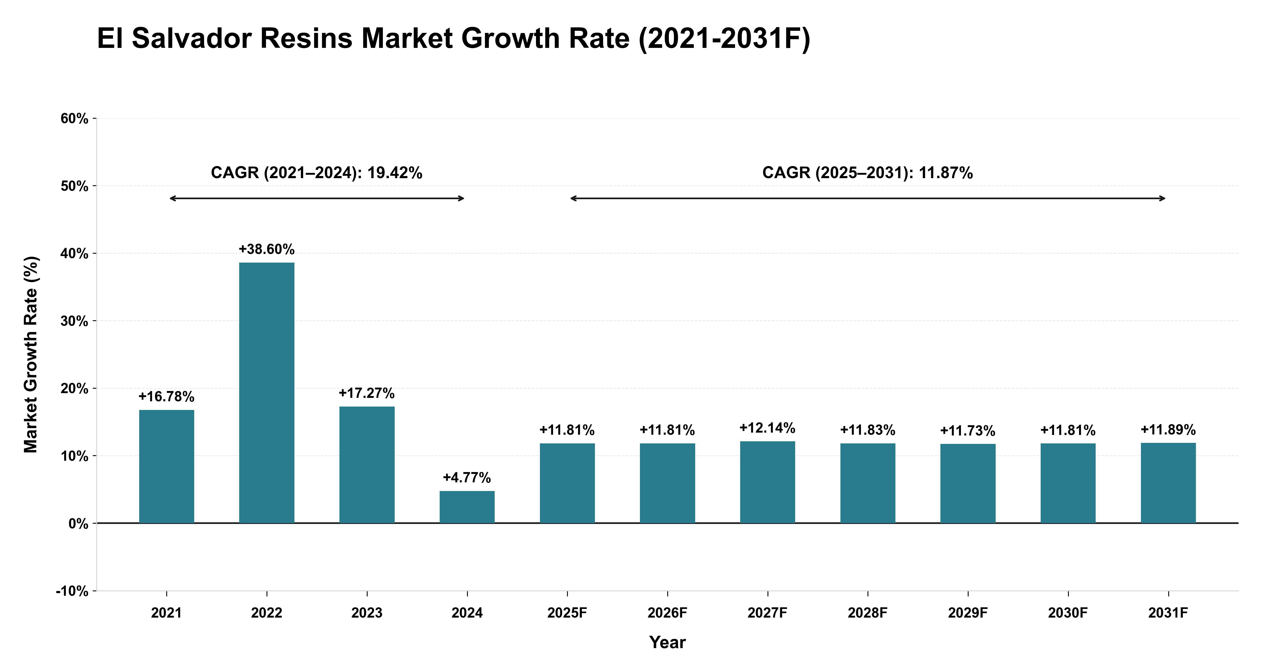 El Salvador Resins Market Year-wise Growth Rate (2021-2031F)
