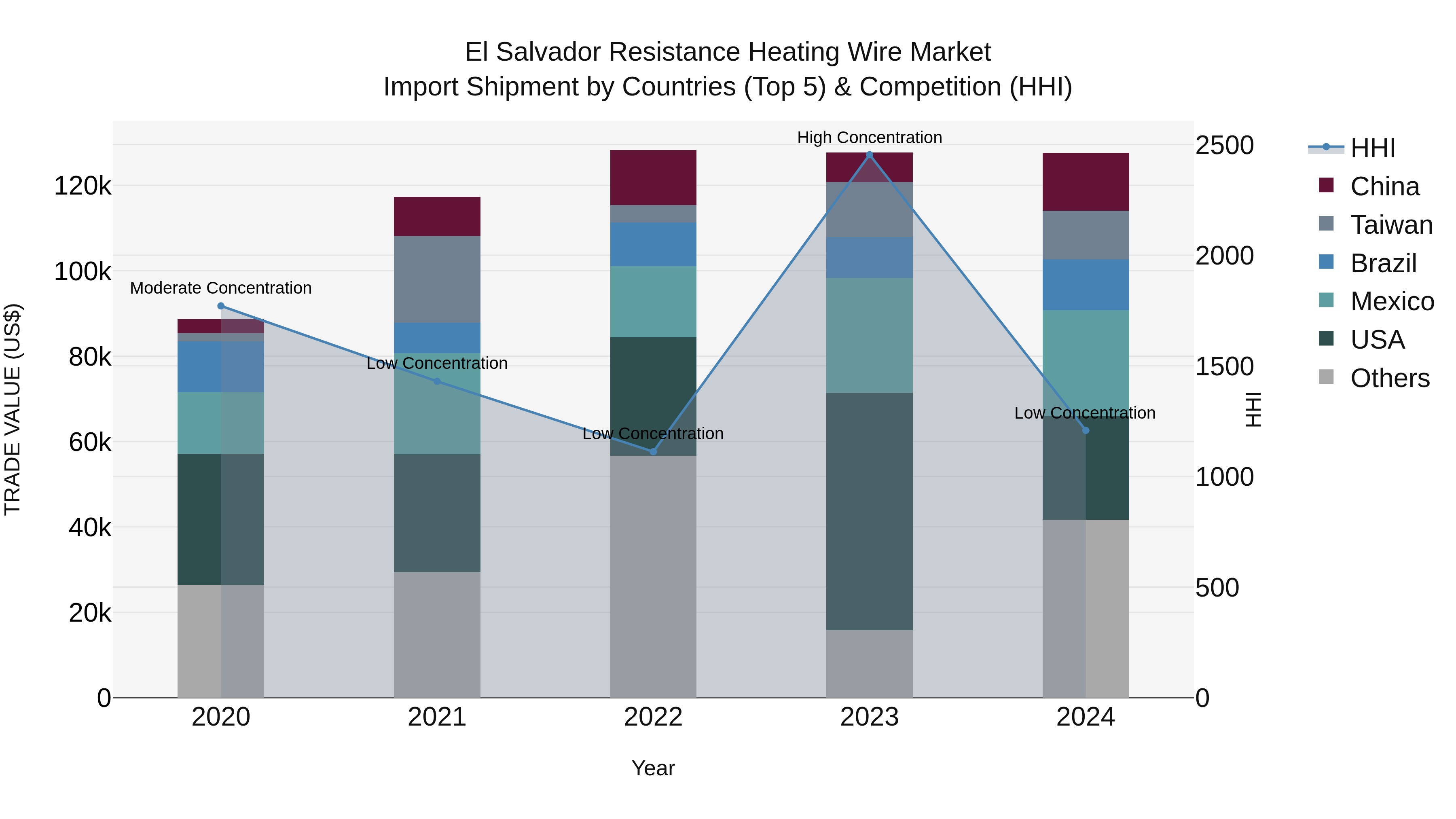 El Salvador Resistance Heating Wire Market Top 5 Importing Countries and Market Competition (HHI) Analysis