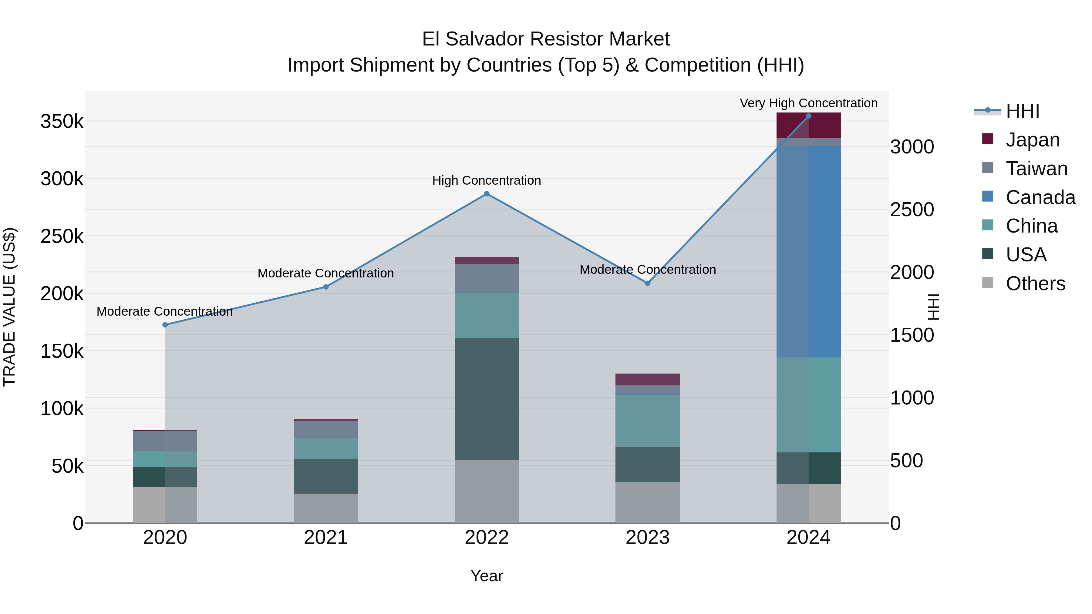 El Salvador Resistor Market Top 5 Importing Countries and Market Competition (HHI) Analysis