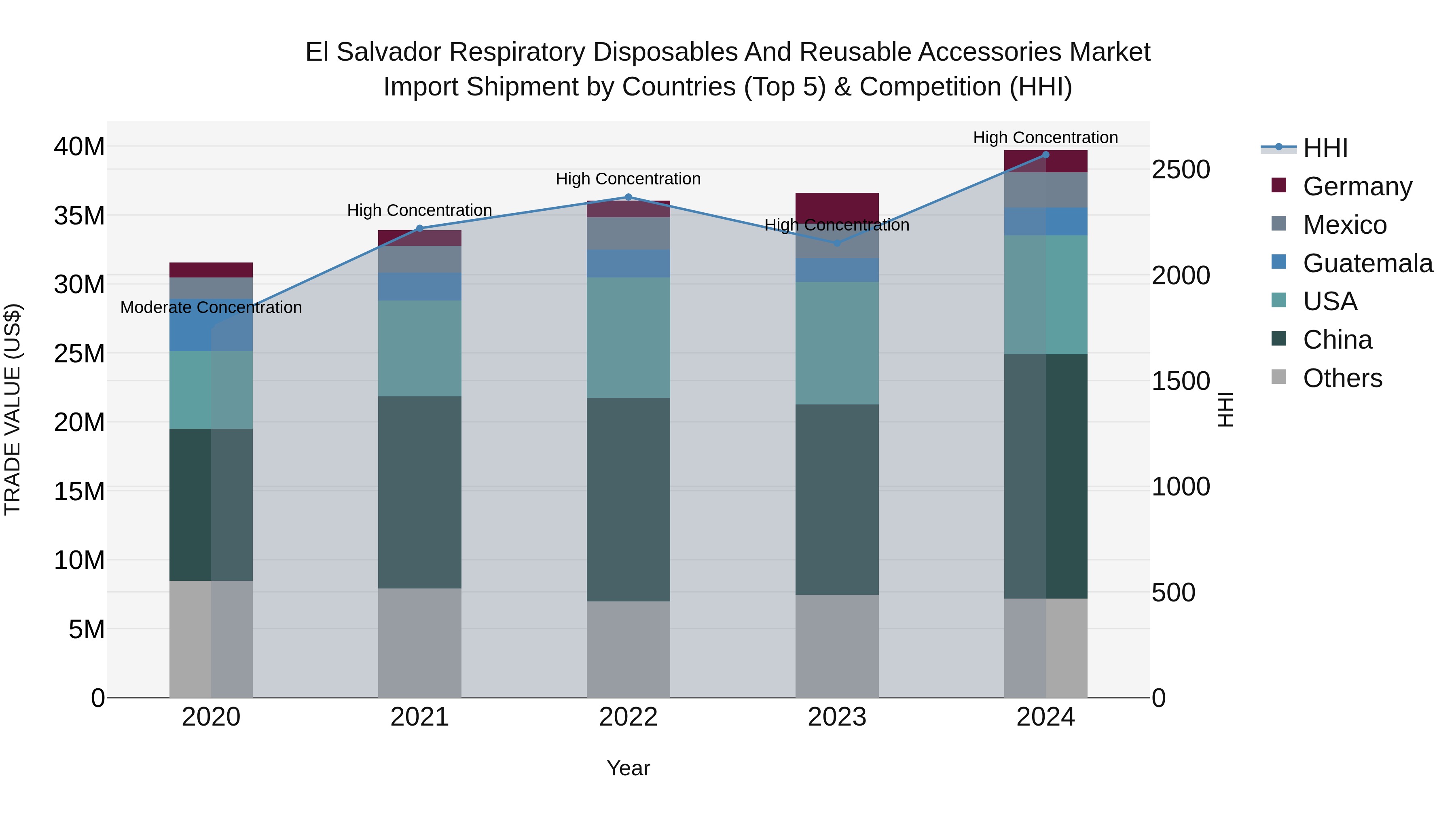 El Salvador Respiratory Disposables And Reusable Accessories Market Top 5 Importing Countries and Market Competition (HHI) Analysis