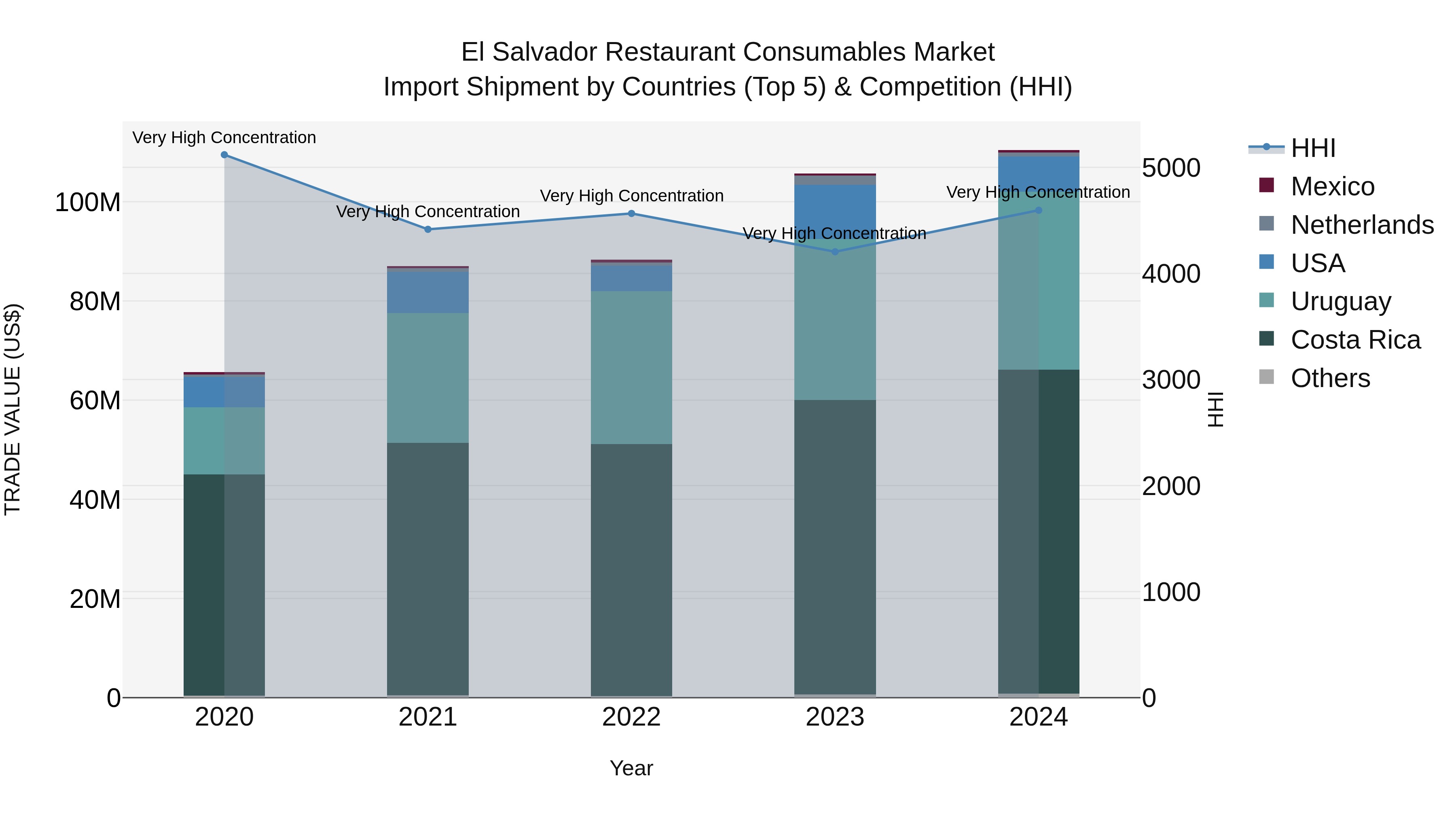 El Salvador Restaurant Consumables Market Top 5 Importing Countries and Market Competition (HHI) Analysis