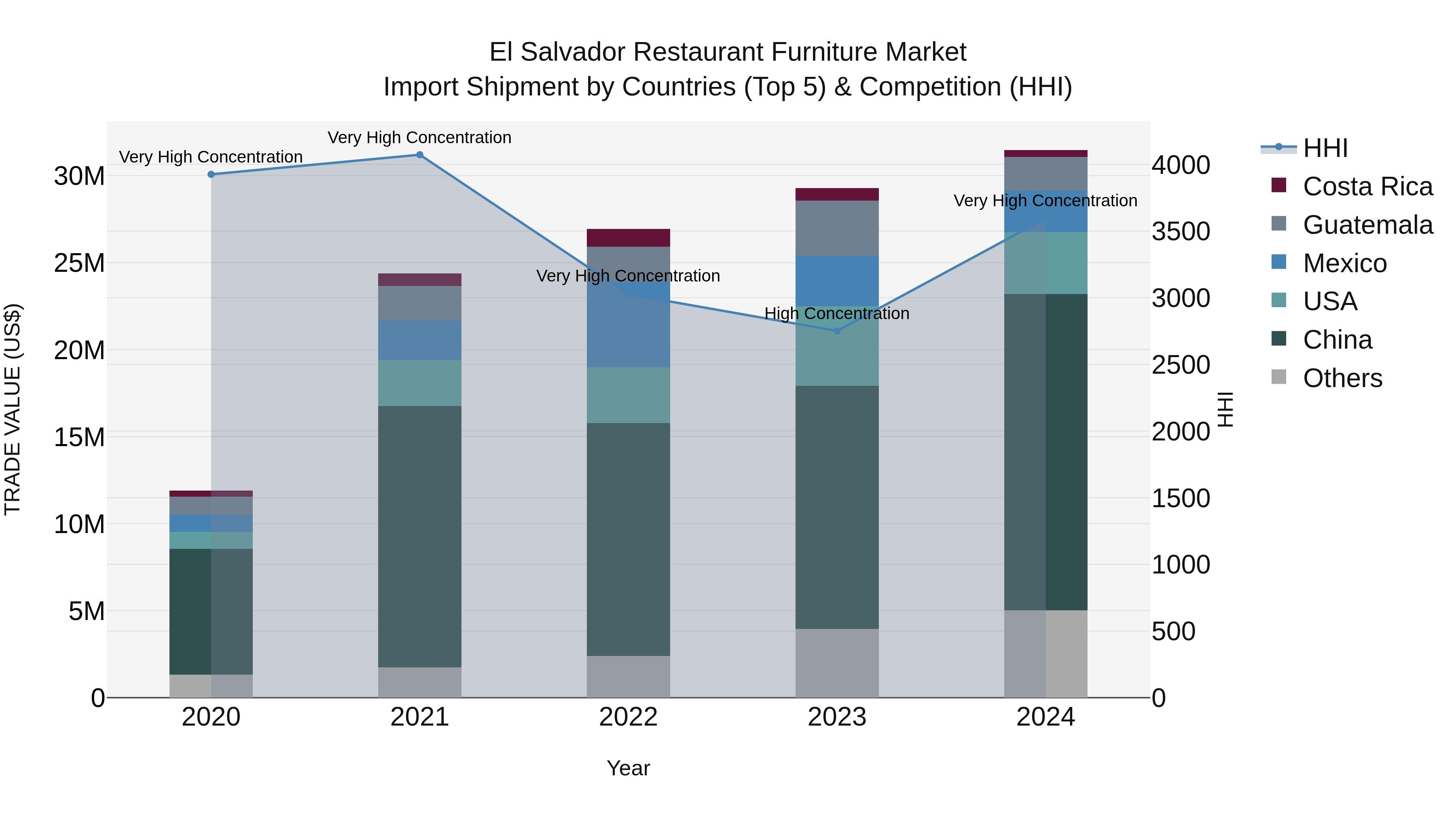 El Salvador Restaurant Furniture Market Top 5 Importing Countries and Market Competition (HHI) Analysis