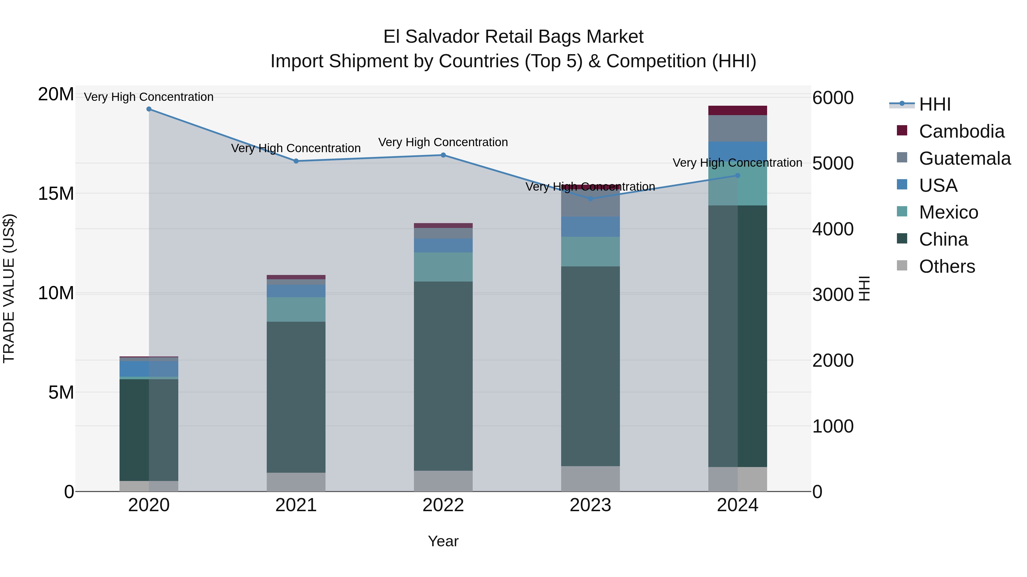 El Salvador Retail Bags Market Top 5 Importing Countries and Market Competition (HHI) Analysis