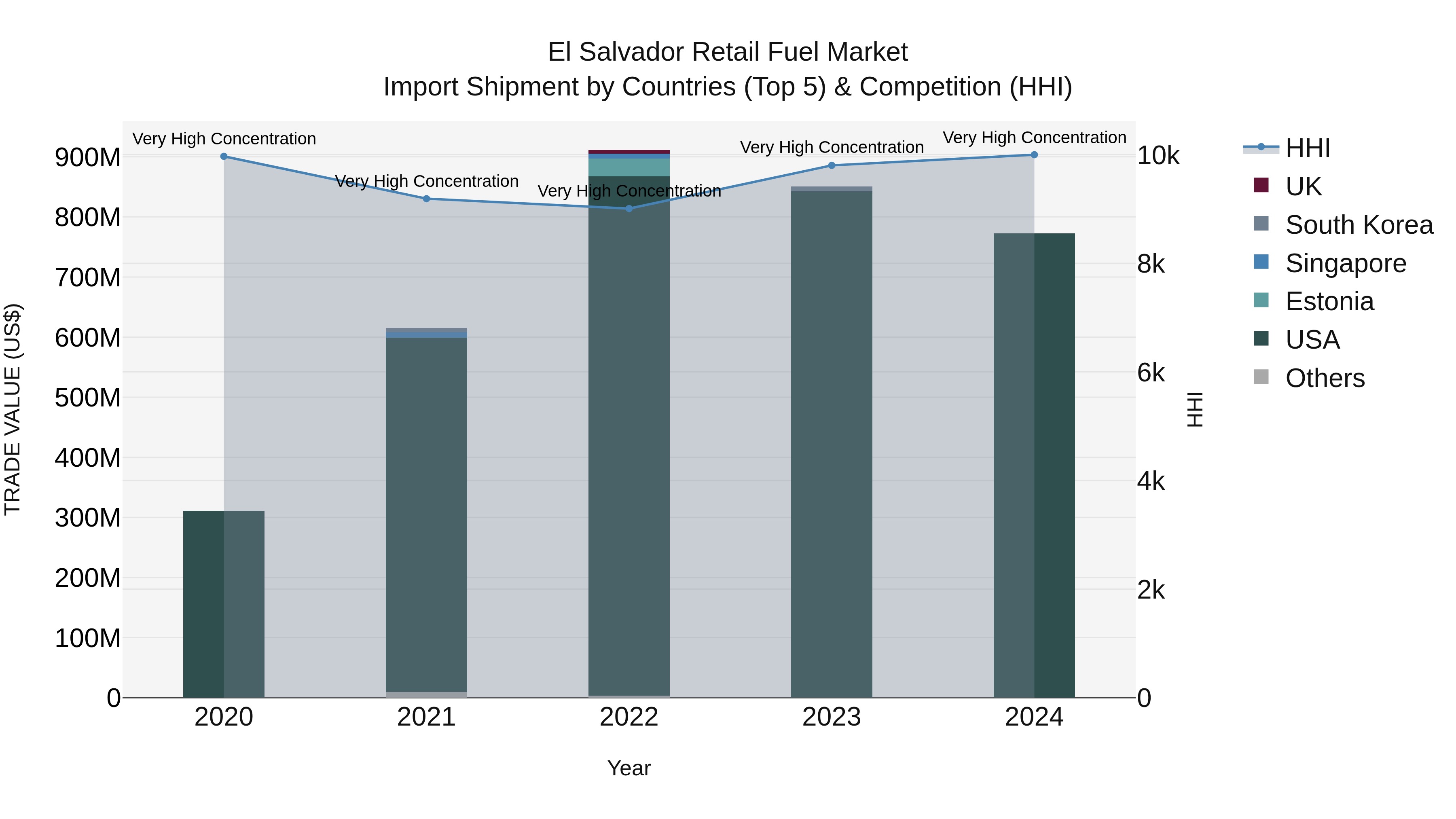 El Salvador Retail Fuel Market Top 5 Importing Countries and Market Competition (HHI) Analysis