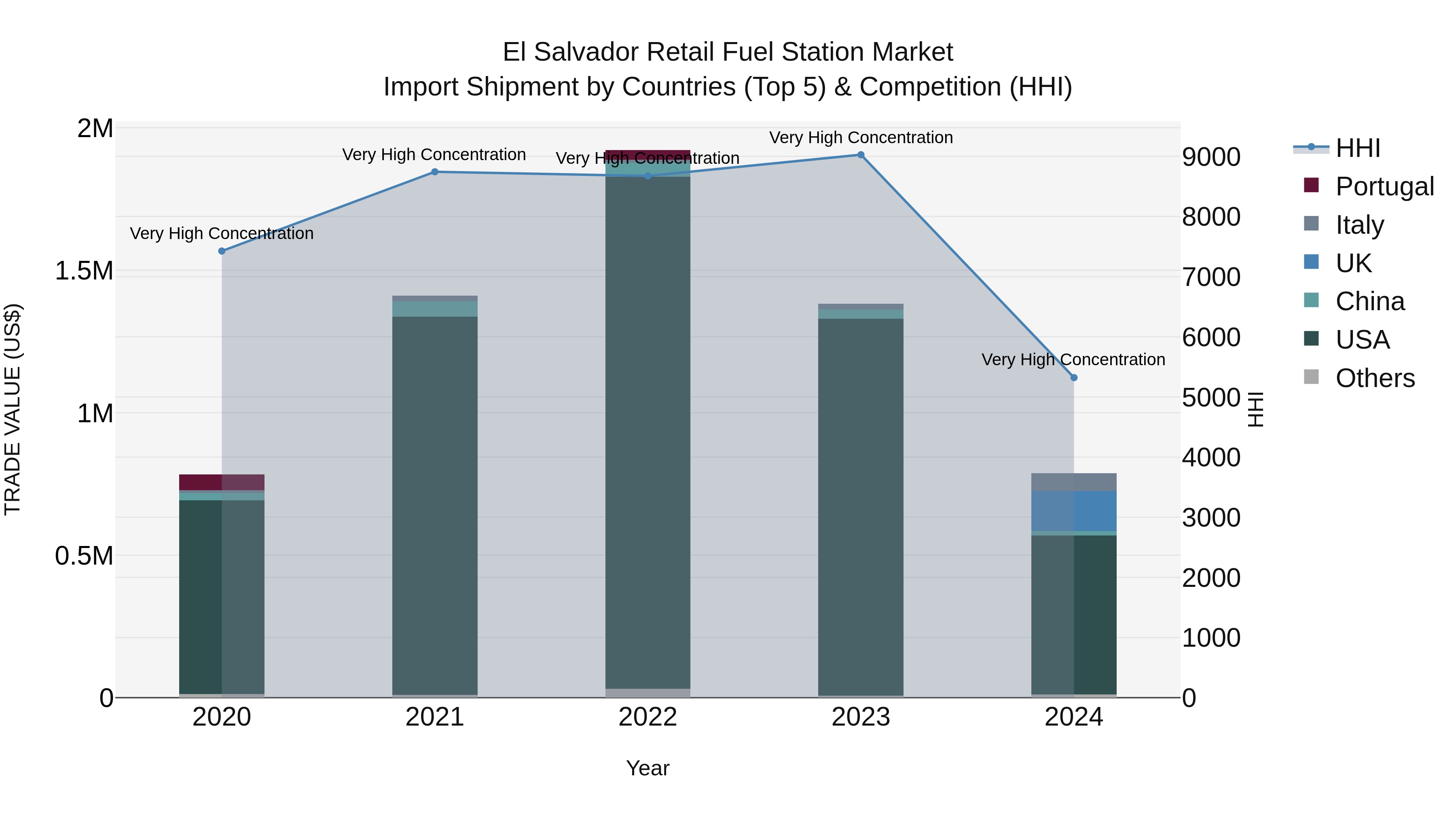 El Salvador Retail Fuel Station Market Top 5 Importing Countries and Market Competition (HHI) Analysis