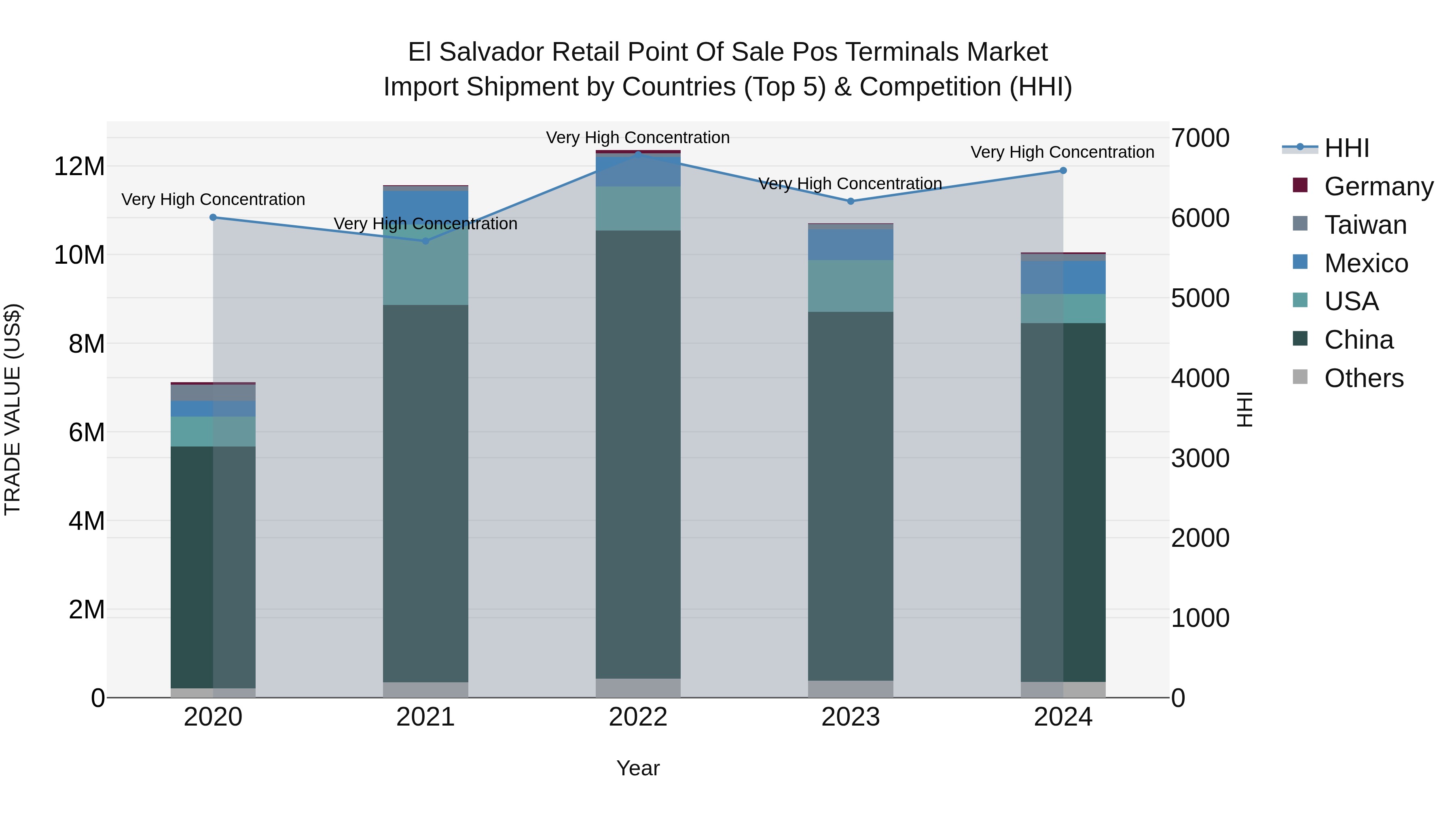 El Salvador Retail Point Of Sale Pos Terminals Market Top 5 Importing Countries and Market Competition (HHI) Analysis