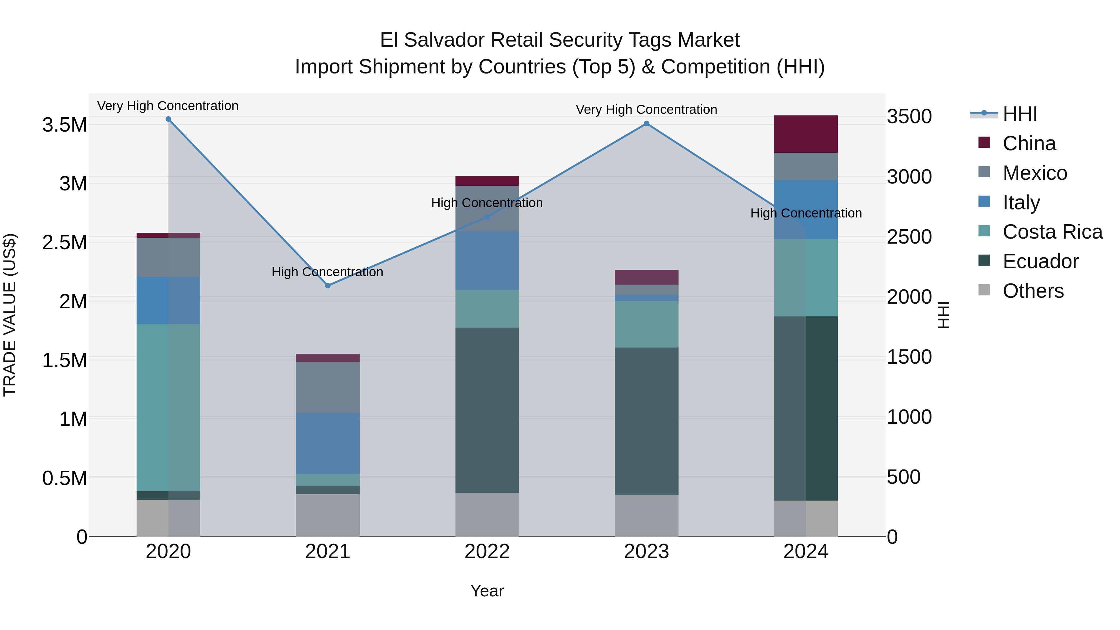 El Salvador Retail Security Tags Market Top 5 Importing Countries and Market Competition (HHI) Analysis